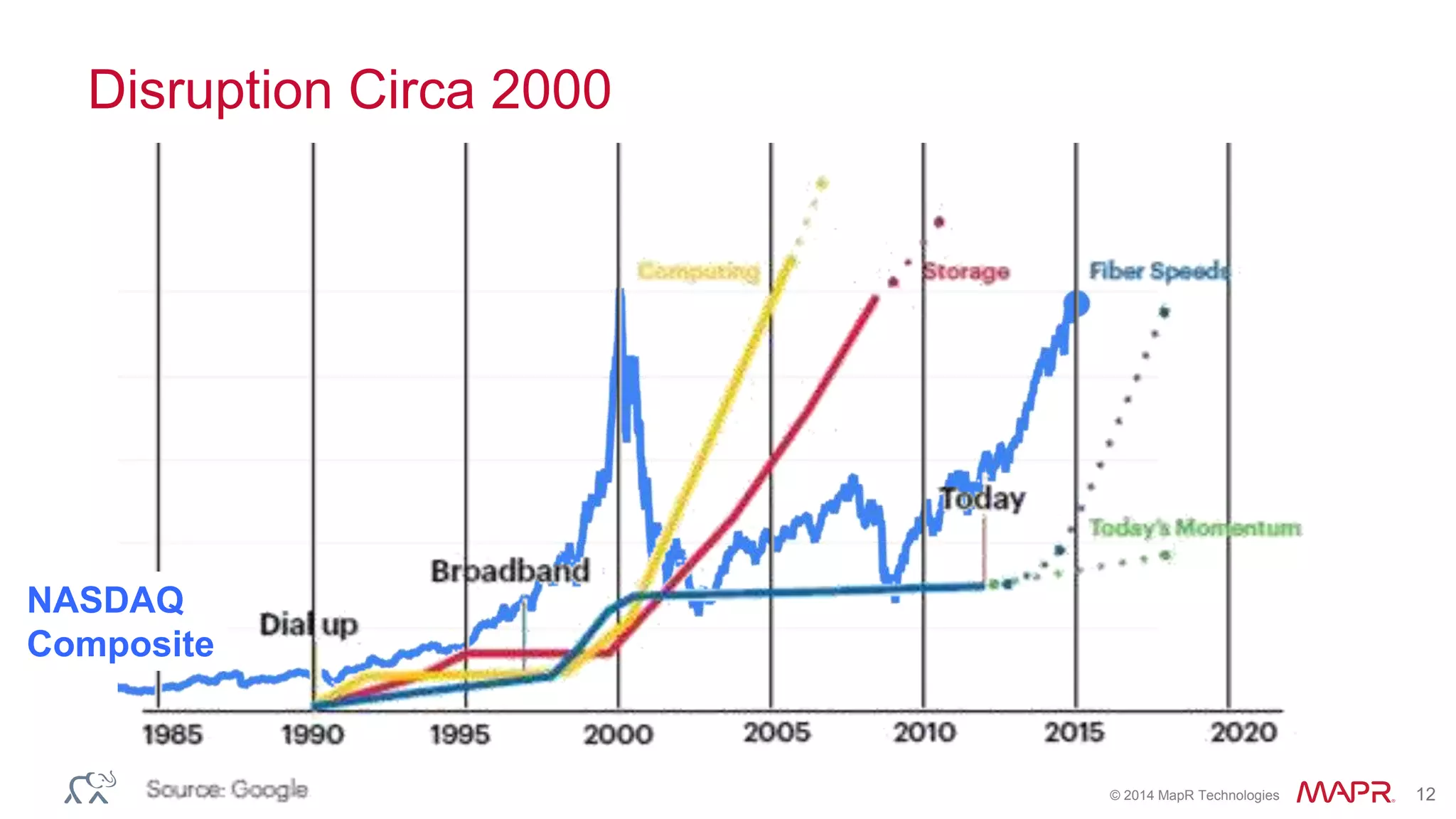 © 2014 MapR Technologies 12
Disruption Circa 2000
NASDAQ
Composite
 