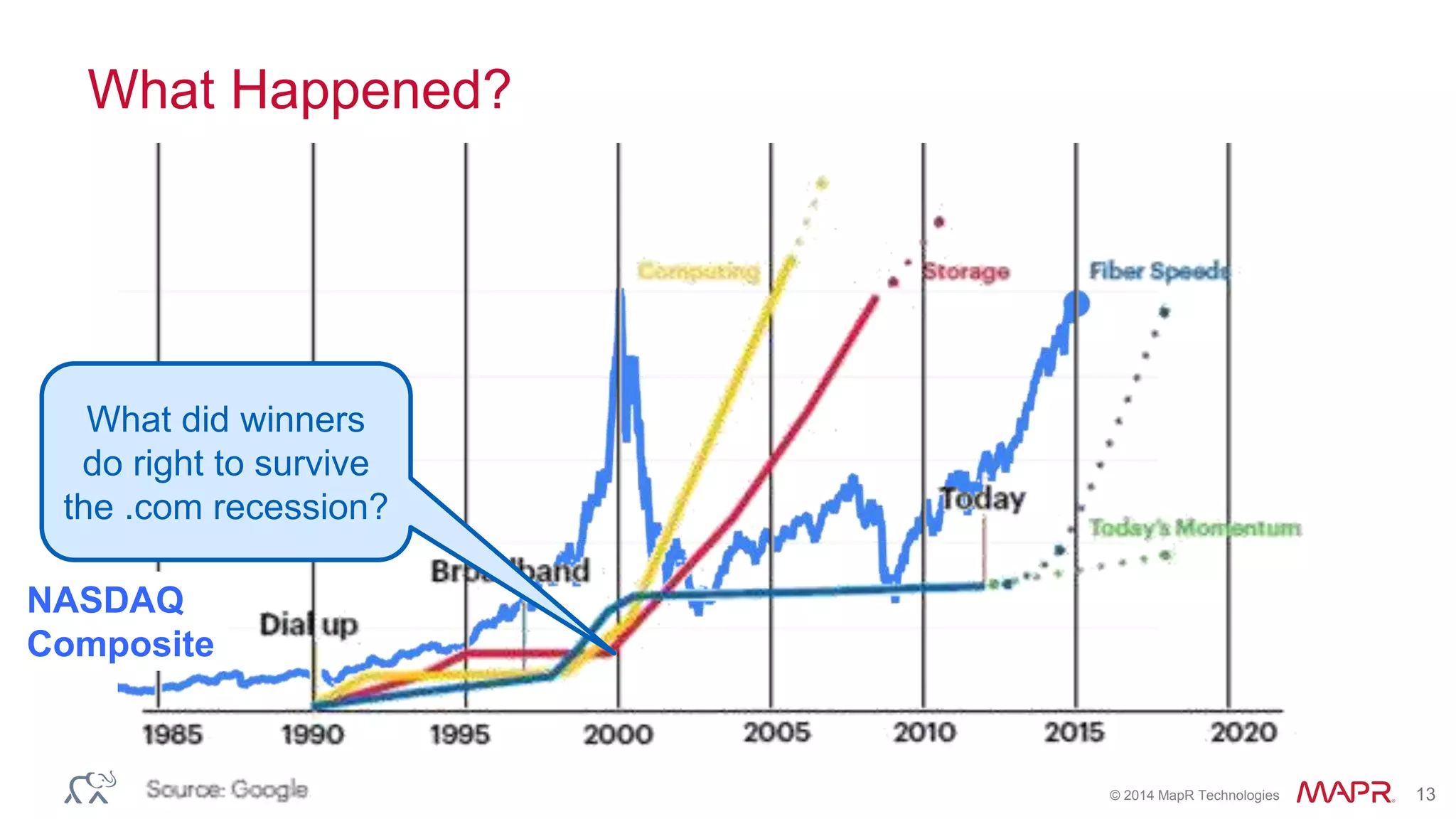 © 2014 MapR Technologies 13
What Happened?
What did winners
do right to survive
the .com recession?
NASDAQ
Composite
 