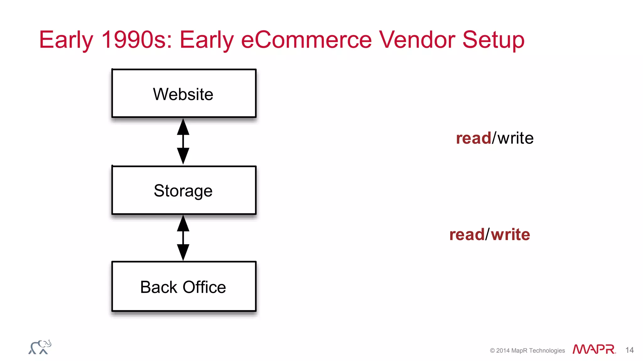 © 2014 MapR Technologies 14
Early 1990s: Early eCommerce Vendor Setup
Storage
read/write
read/write
Website
Back Ofﬁce
 