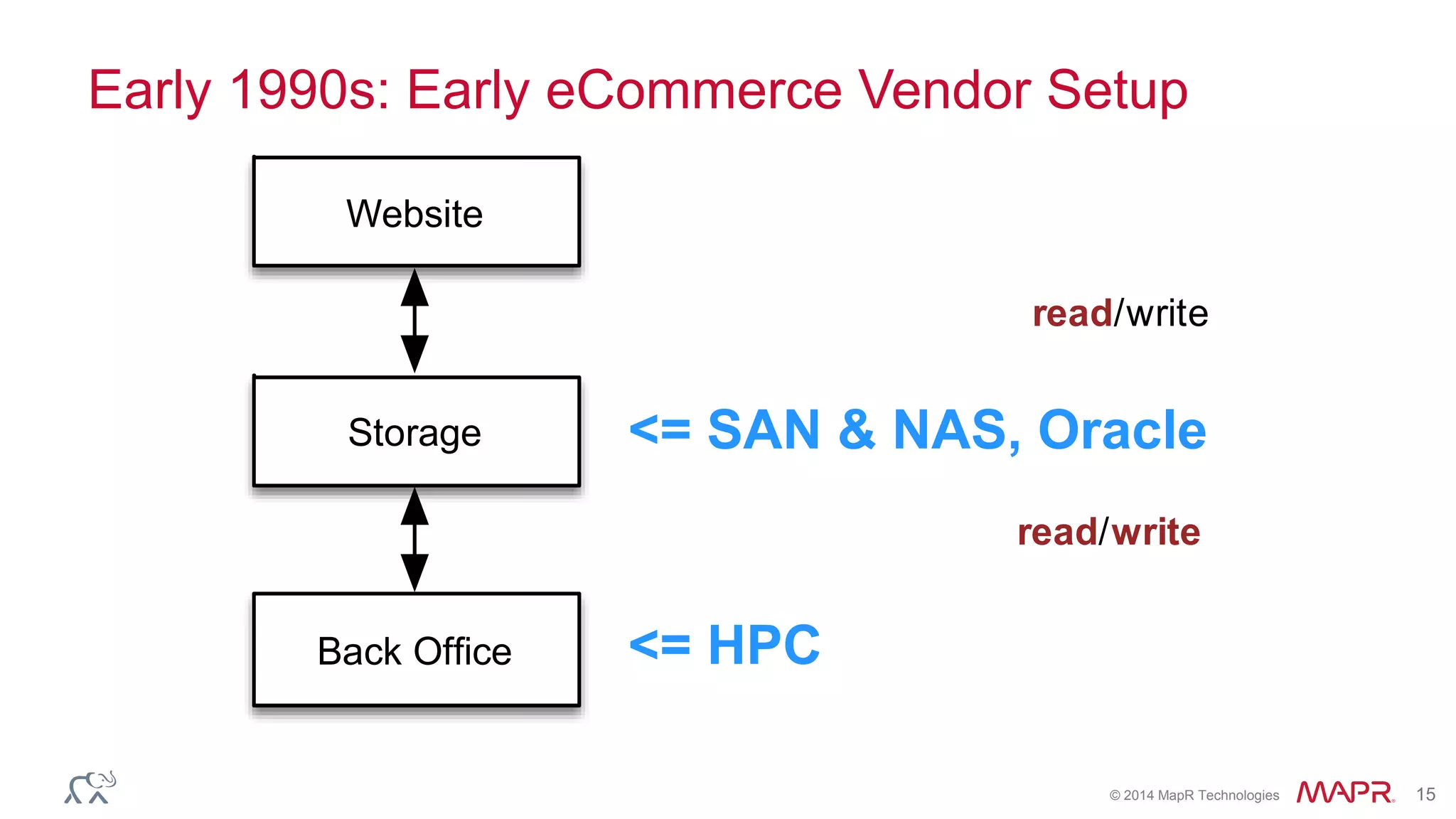 © 2014 MapR Technologies 15
Early 1990s: Early eCommerce Vendor Setup
Storage
read/write
read/write
Website
Back Ofﬁce
<= SAN & NAS, Oracle
<= HPC
 