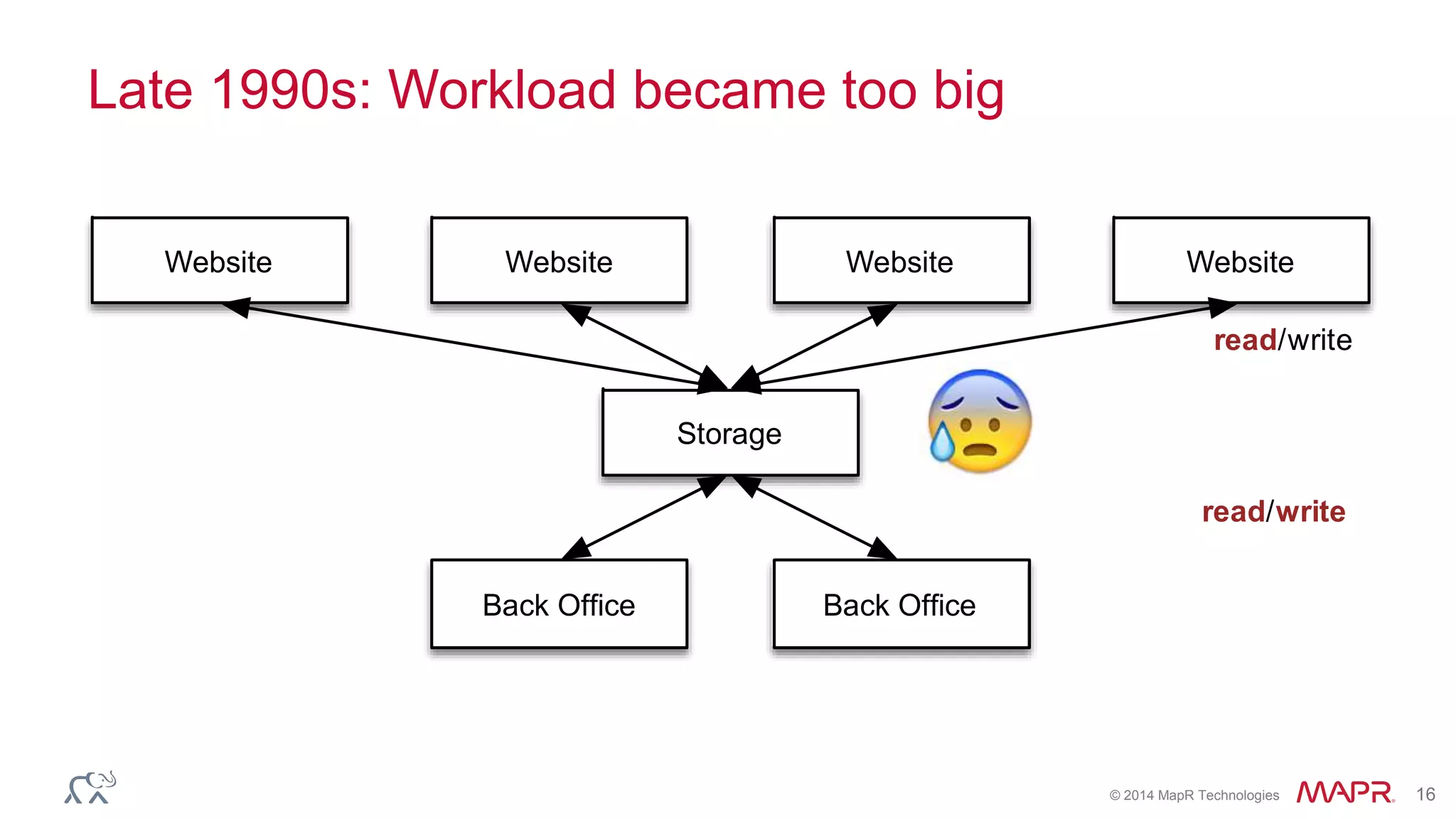 © 2014 MapR Technologies 16
Late 1990s: Workload became too big
Storage
read/write
read/write
Website WebsiteWebsite Website
Back Ofﬁce Back Ofﬁce
 