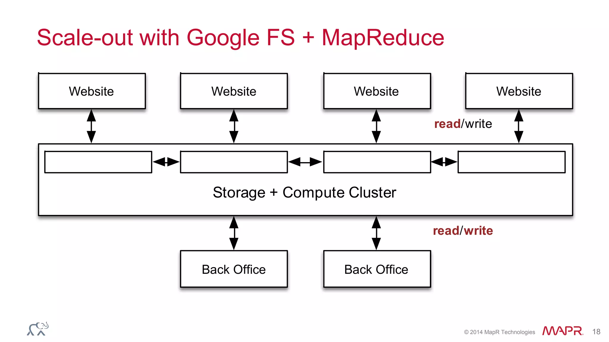© 2014 MapR Technologies 18
Scale-out with Google FS + MapReduce
read/write
read/write
Website WebsiteWebsite Website
Storage + Compute Cluster
Back Ofﬁce Back Ofﬁce
 