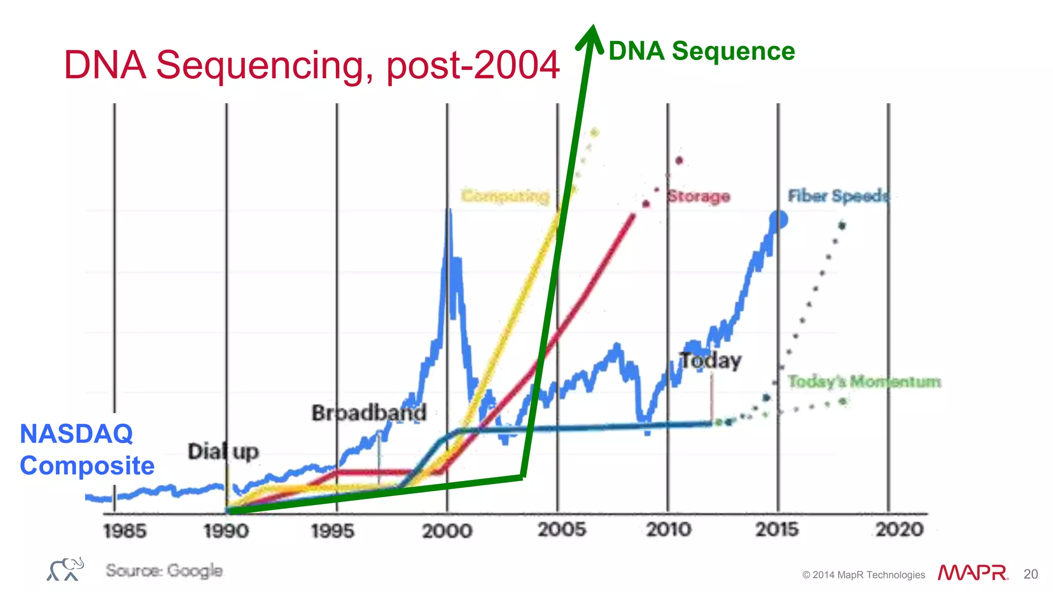 © 2014 MapR Technologies 20
DNA Sequencing, post-2004 DNA Sequence
NASDAQ
Composite
 
