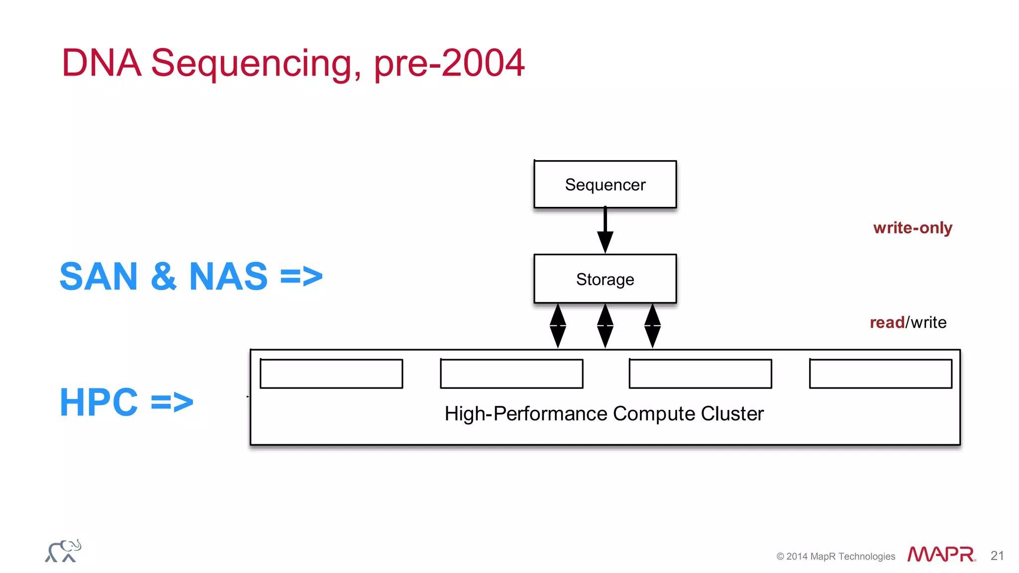 © 2014 MapR Technologies 21
DNA Sequencing, pre-2004
Storage
write-only
read/write
High-Performance Compute Cluster
Coordinator /
Edge Node
Sequencer
SAN & NAS =>
HPC =>
 