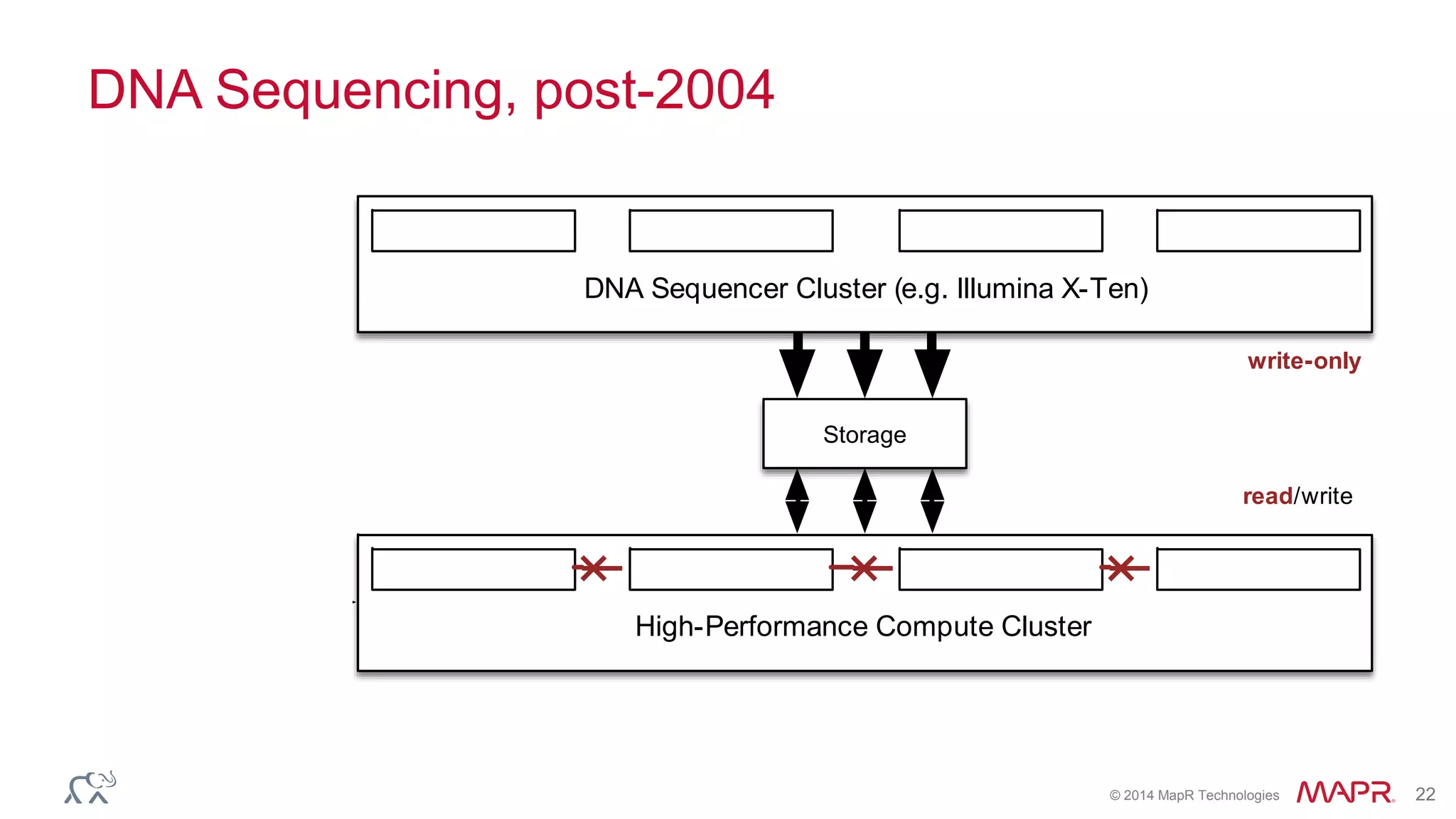 © 2014 MapR Technologies 22
DNA Sequencing, post-2004
Storage
write-only
read/write
High-Performance Compute Cluster
Coordinator /
Edge Node
DNA Sequencer Cluster (e.g. Illumina X-Ten)
 