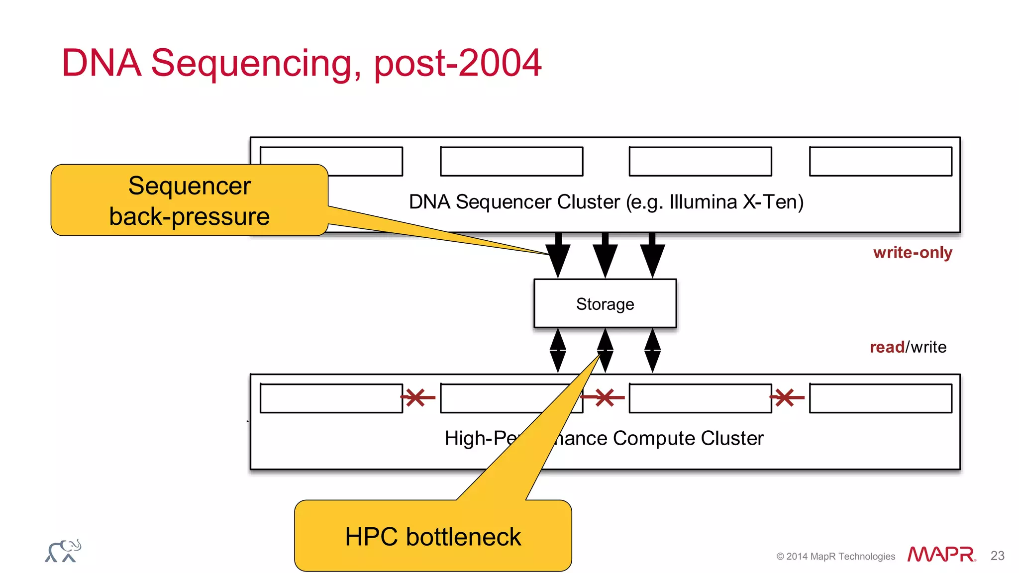 © 2014 MapR Technologies 23
DNA Sequencing, post-2004
Storage
write-only
read/write
High-Performance Compute Cluster
Coordinator /
Edge Node
DNA Sequencer Cluster (e.g. Illumina X-Ten)
HPC bottleneck
Sequencer
back-pressure
 