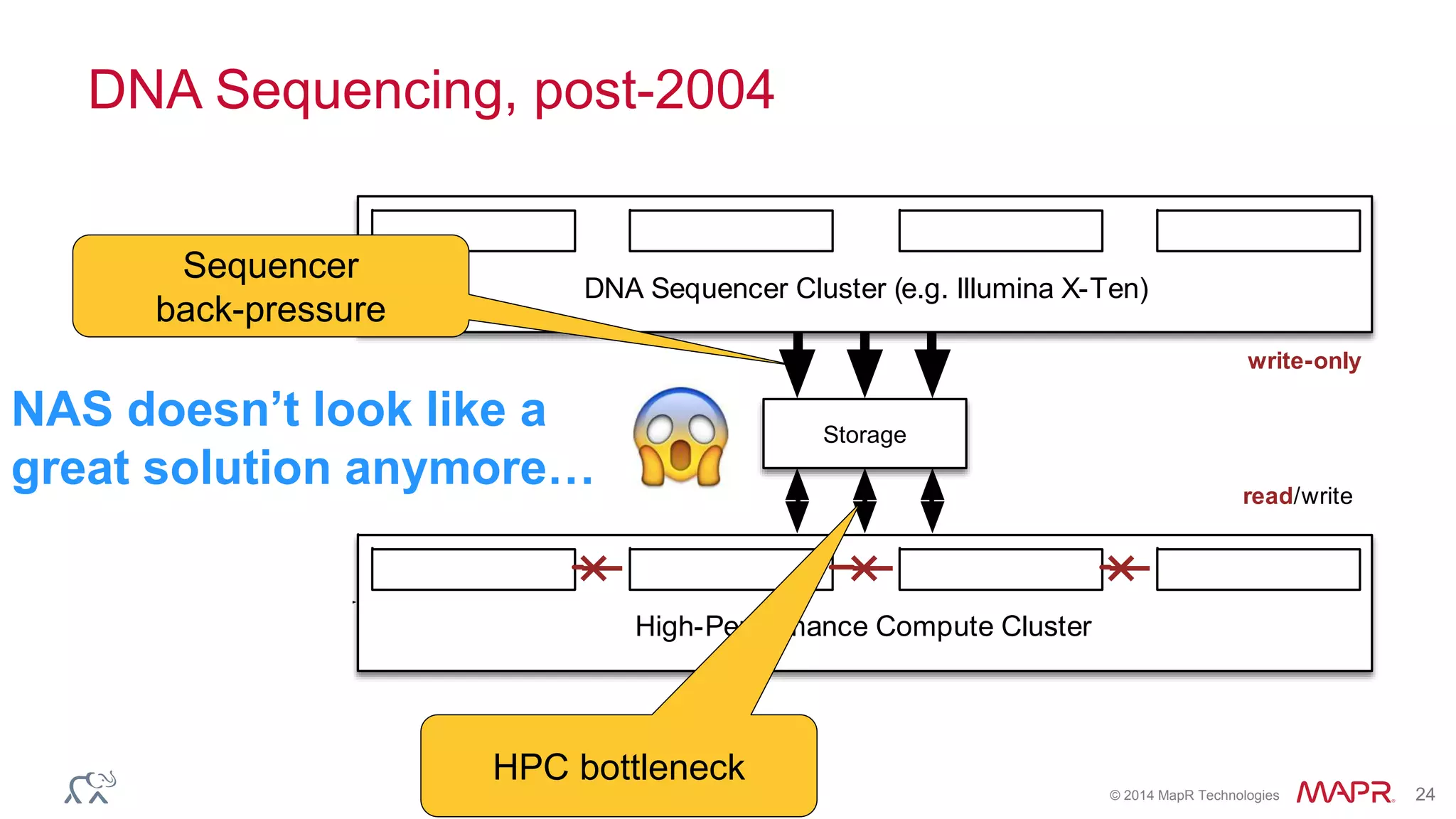 © 2014 MapR Technologies 24
DNA Sequencing, post-2004
Storage
write-only
read/write
High-Performance Compute Cluster
Coordinator /
Edge Node
DNA Sequencer Cluster (e.g. Illumina X-Ten)
HPC bottleneck
Sequencer
back-pressure
NAS doesn’t look like a
great solution anymore…
 