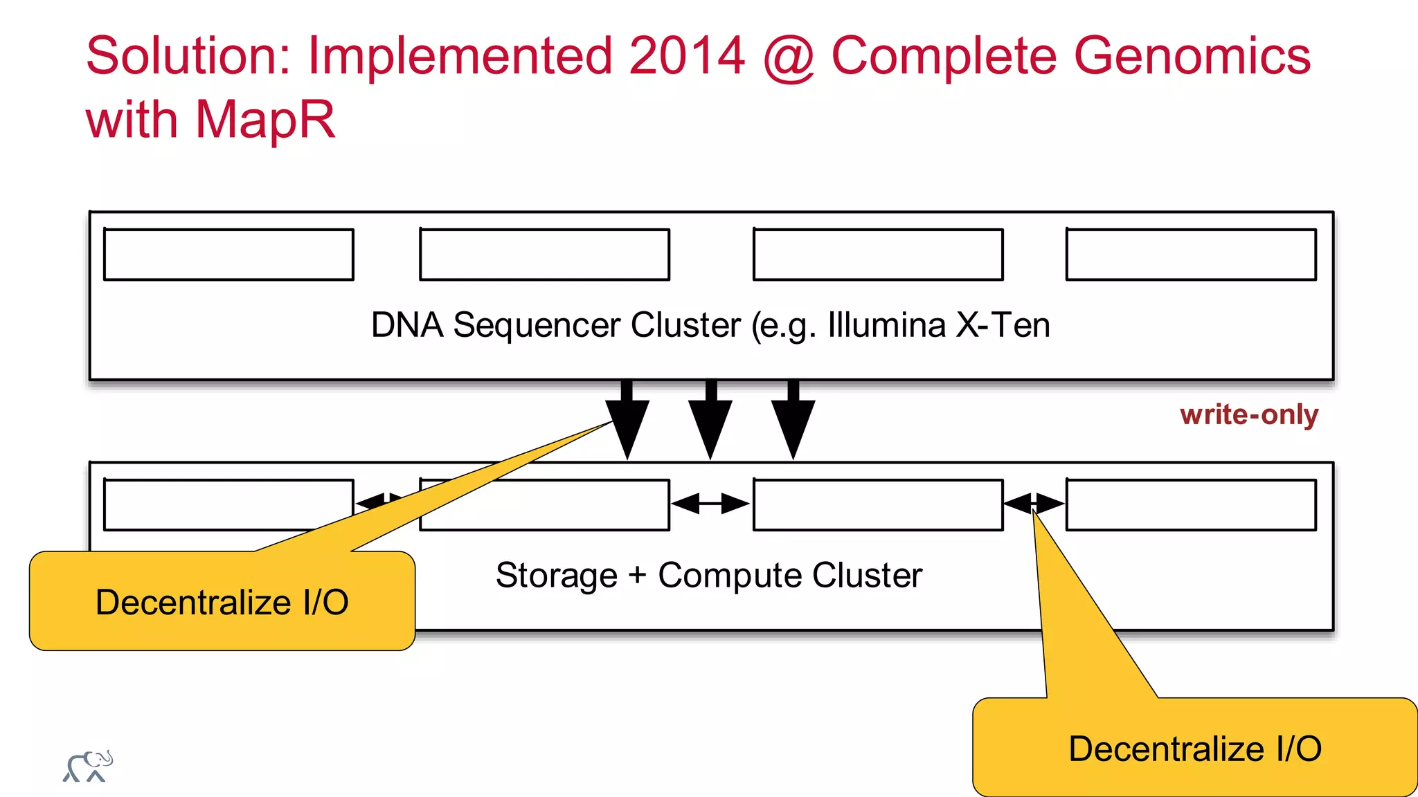 © 2014 MapR Technologies 25
Solution: Implemented 2014 @ Complete Genomics
with MapR
write-only
DNA Sequencer Cluster (e.g. Illumina X-Ten
Storage + Compute Cluster
Decentralize I/O
Decentralize I/O
 