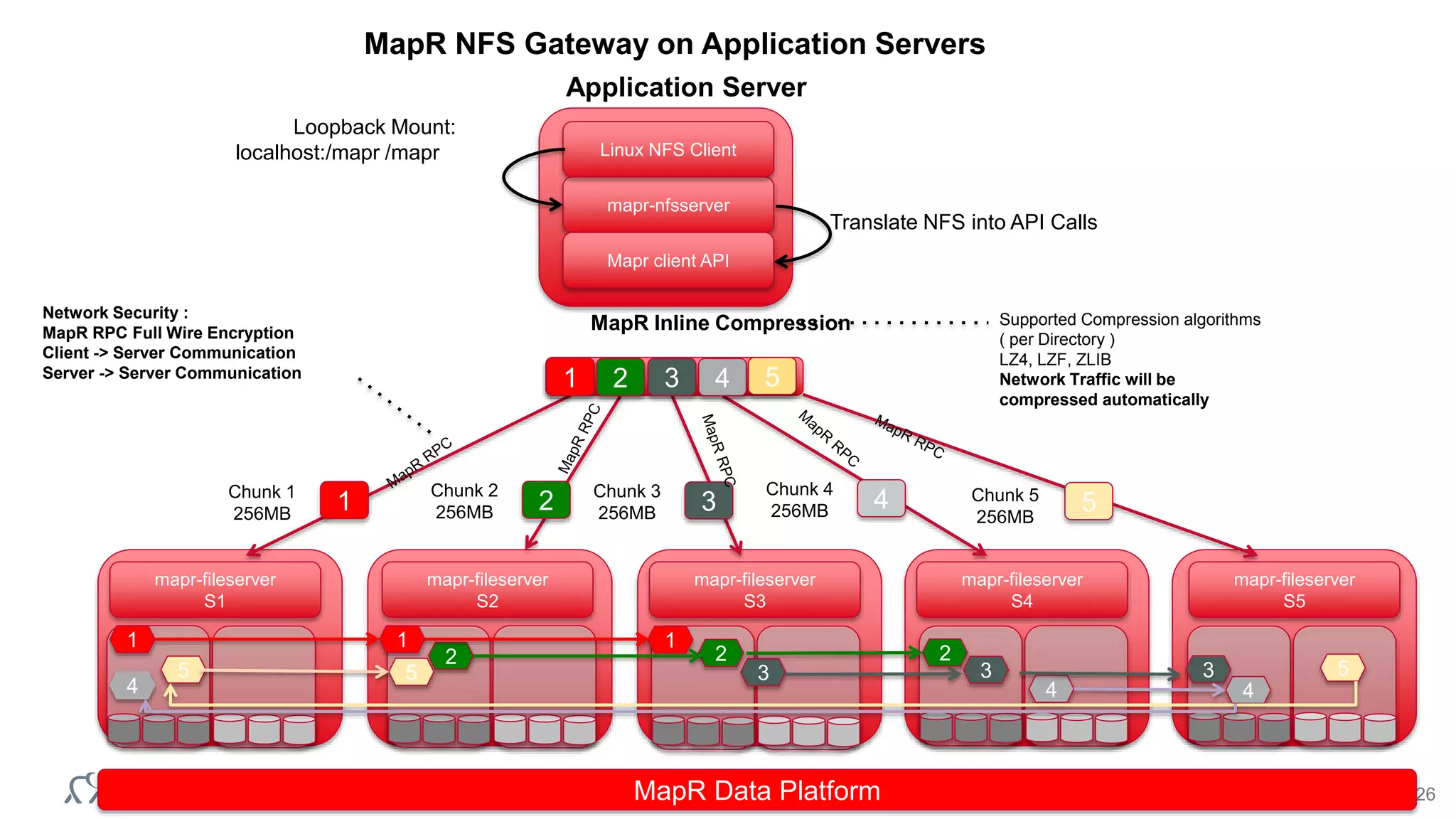 © 2014 MapR Technologies 26
Application Server
mapr-nfsserver
Linux NFS Client
Mapr client API
Loopback Mount:
localhost:/mapr /mapr
mapr-fileserver
S1
mapr-fileserver
S2
mapr-fileserver
S3
mapr-fileserver
S4
mapr-fileserver
S5
Chunk 1
256MB
MapR Inline Compression
1 2 3 4 5
1 2Chunk 2
256MB 3Chunk 3
256MB
4Chunk 4
256MB 5Chunk 5
256MB
Translate NFS into API Calls
1 1 1
4 4
2
3
2 2
3 3
4
55 5
MapR Data Platform
Network Security :
MapR RPC Full Wire Encryption
Client -> Server Communication
Server -> Server Communication
Supported Compression algorithms
( per Directory )
LZ4, LZF, ZLIB
Network Traffic will be
compressed automatically
MapR NFS Gateway on Application Servers
 