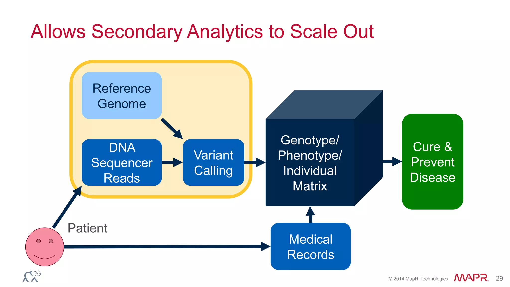 © 2014 MapR Technologies 29
Allows Secondary Analytics to Scale Out
Variant
Calling
DNA
Sequencer
Reads
Reference
Genome
Genotype/
Phenotype/
Individual
Matrix
Cure &
Prevent
Disease
Medical
Records
Patient
 