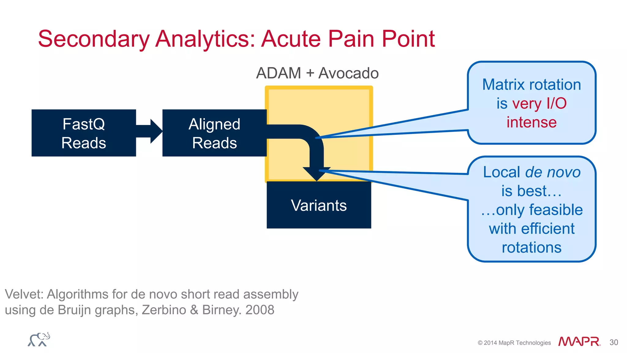 © 2014 MapR Technologies 30
Secondary Analytics: Acute Pain Point
FastQ
Reads
Aligned
Reads
Variants
ADAM + Avocado
Matrix rotation
is very I/O
intense
Velvet: Algorithms for de novo short read assembly
using de Bruijn graphs, Zerbino & Birney. 2008
Local de novo
is best…
…only feasible
with efficient
rotations
 