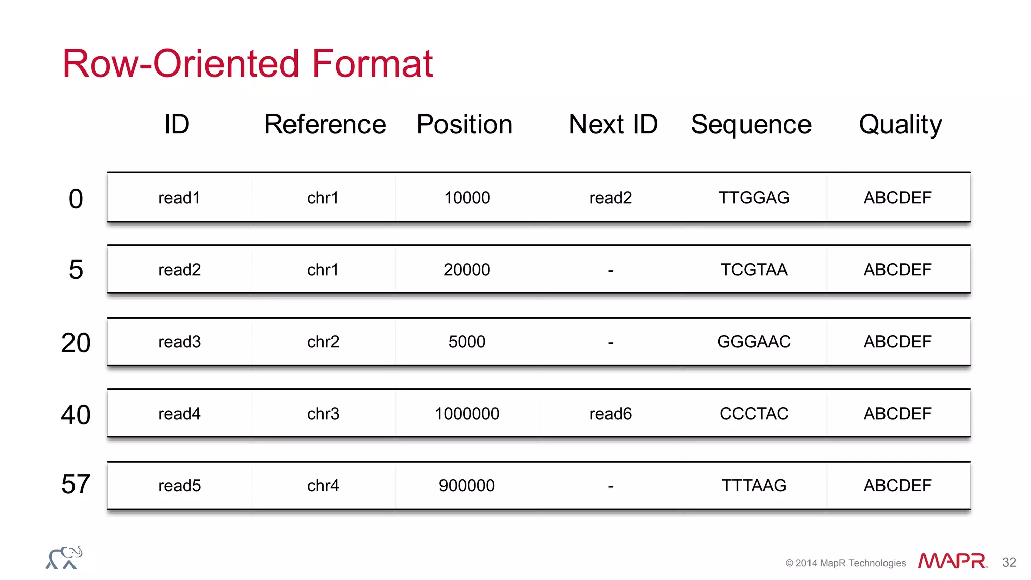 © 2014 MapR Technologies 32
Row-Oriented Format
read1 chr1 10000 read2 TTGGAG ABCDEF
read2 chr1 20000 - TCGTAA ABCDEF
read3 chr2 5000 - GGGAAC ABCDEF
read4 chr3 1000000 read6 CCCTAC ABCDEF
read5 chr4 900000 - TTTAAG ABCDEF
0
5
20
40
57
ID Reference Position Next ID Sequence Quality
 