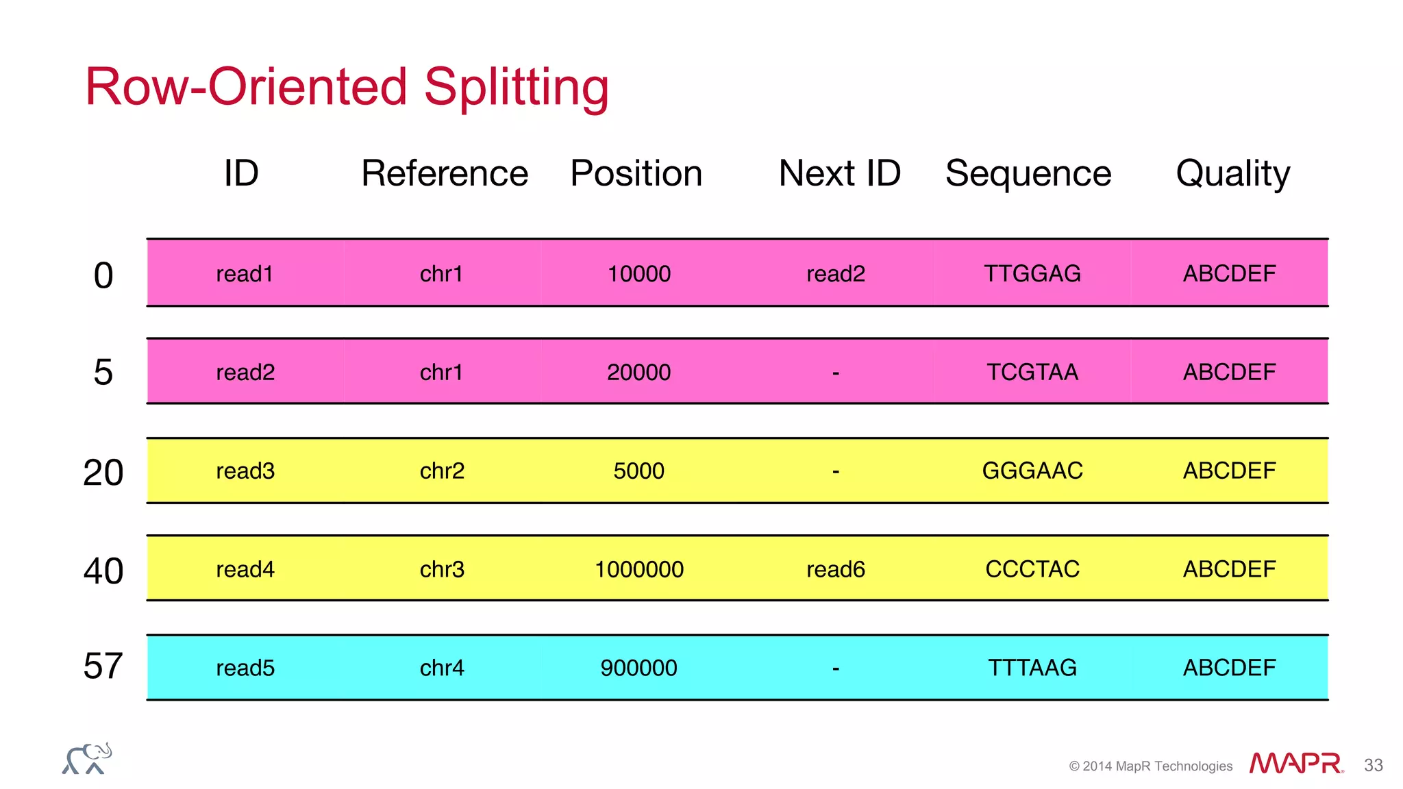 © 2014 MapR Technologies 33
Row-Oriented Splitting
 