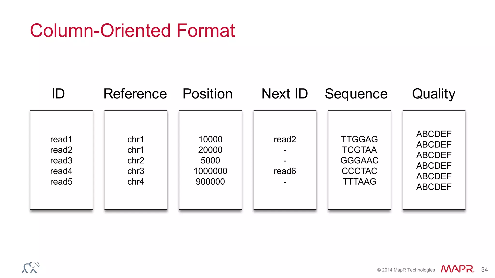 © 2014 MapR Technologies 34
Column-Oriented Format
read1
read2
read3
read4
read5
chr1
chr1
chr2
chr3
chr4
10000
20000
5000
1000000
900000
read2
-
-
read6
-
TTGGAG
TCGTAA
GGGAAC
CCCTAC
TTTAAG
ABCDEF
ABCDEF
ABCDEF
ABCDEF
ABCDEF
ABCDEF
ID Reference Position Next ID Sequence Quality
 