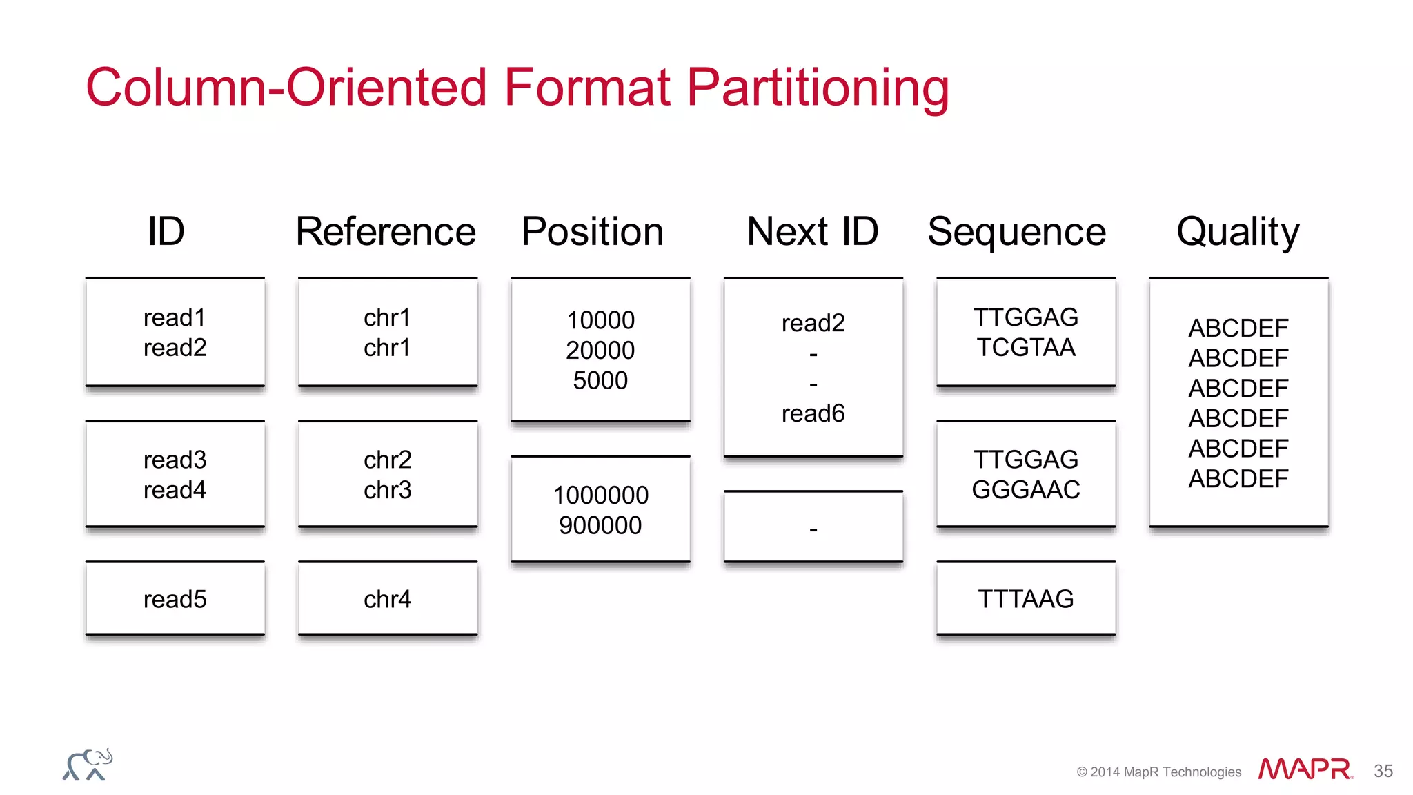 © 2014 MapR Technologies 35
Column-Oriented Format Partitioning
read1
read2
read3
read4
read5
chr1
chr1
chr2
chr3
chr4
10000
20000
5000
1000000
900000
read2
-
-
read6
-
TTGGAG
TCGTAA
TTGGAG
GGGAAC
TTTAAG
ABCDEF
ABCDEF
ABCDEF
ABCDEF
ABCDEF
ABCDEF
ID Reference Position Next ID Sequence Quality
 