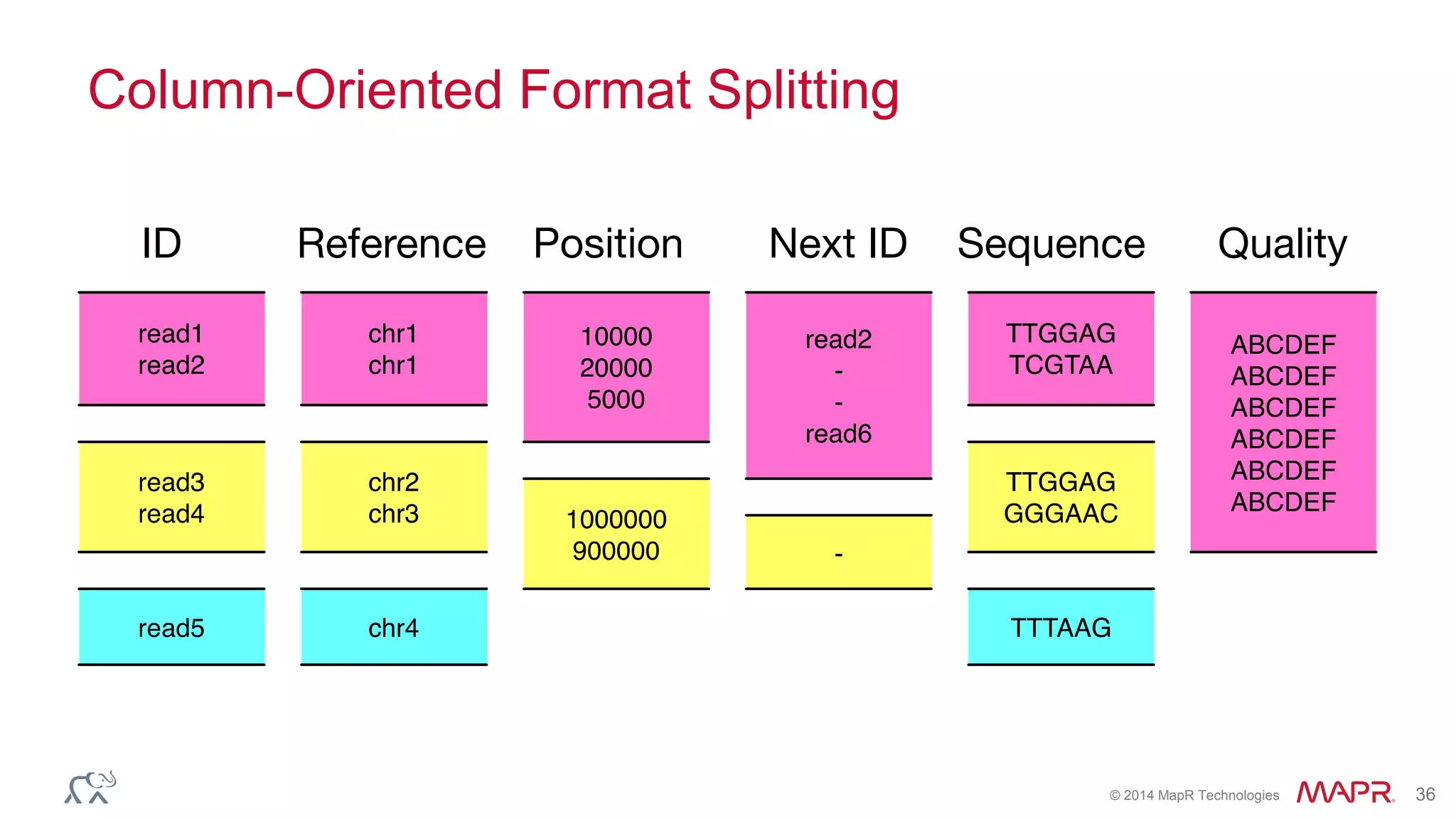 © 2014 MapR Technologies 36
Column-Oriented Format Splitting
 
