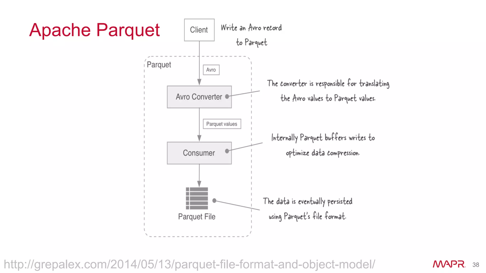 © 2014 MapR Technologies 38
Apache Parquet
http://grepalex.com/2014/05/13/parquet-file-format-and-object-model/
 