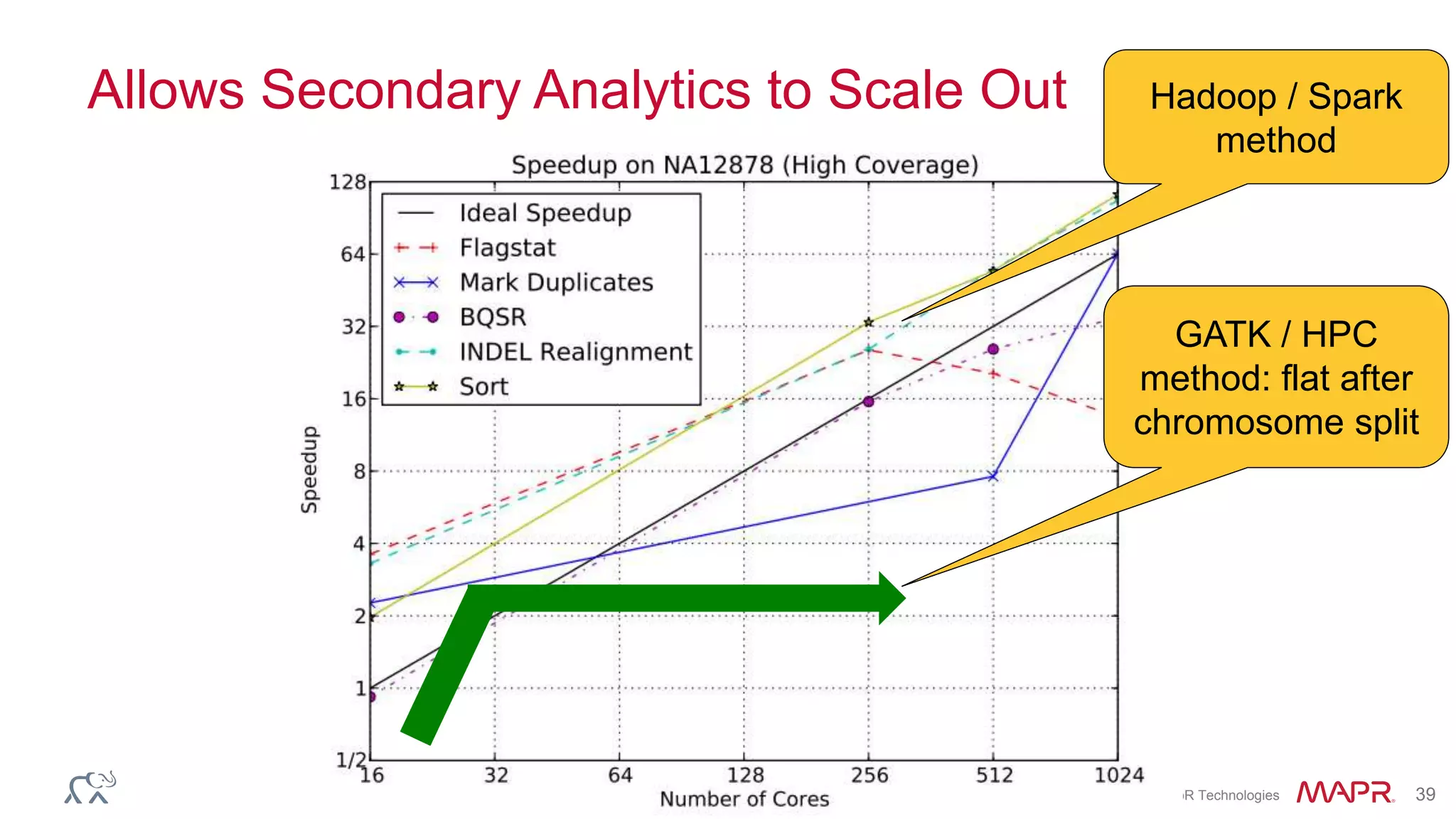 © 2014 MapR Technologies 39
Allows Secondary Analytics to Scale Out
GATK / HPC
method: flat after
chromosome split
Hadoop / Spark
method
 