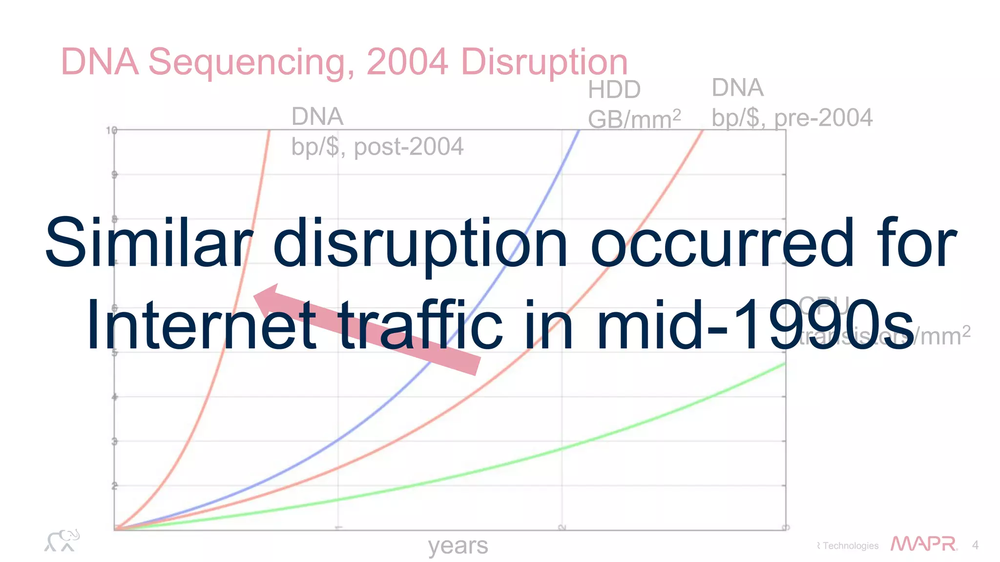© 2014 MapR Technologies 4
DNA Sequencing, 2004 Disruption
years
CPU
transistors/mm2
HDD
GB/mm2DNA
bp/$, post-2004
DNA
bp/$, pre-2004
Similar disruption occurred for
Internet traffic in mid-1990s
 
