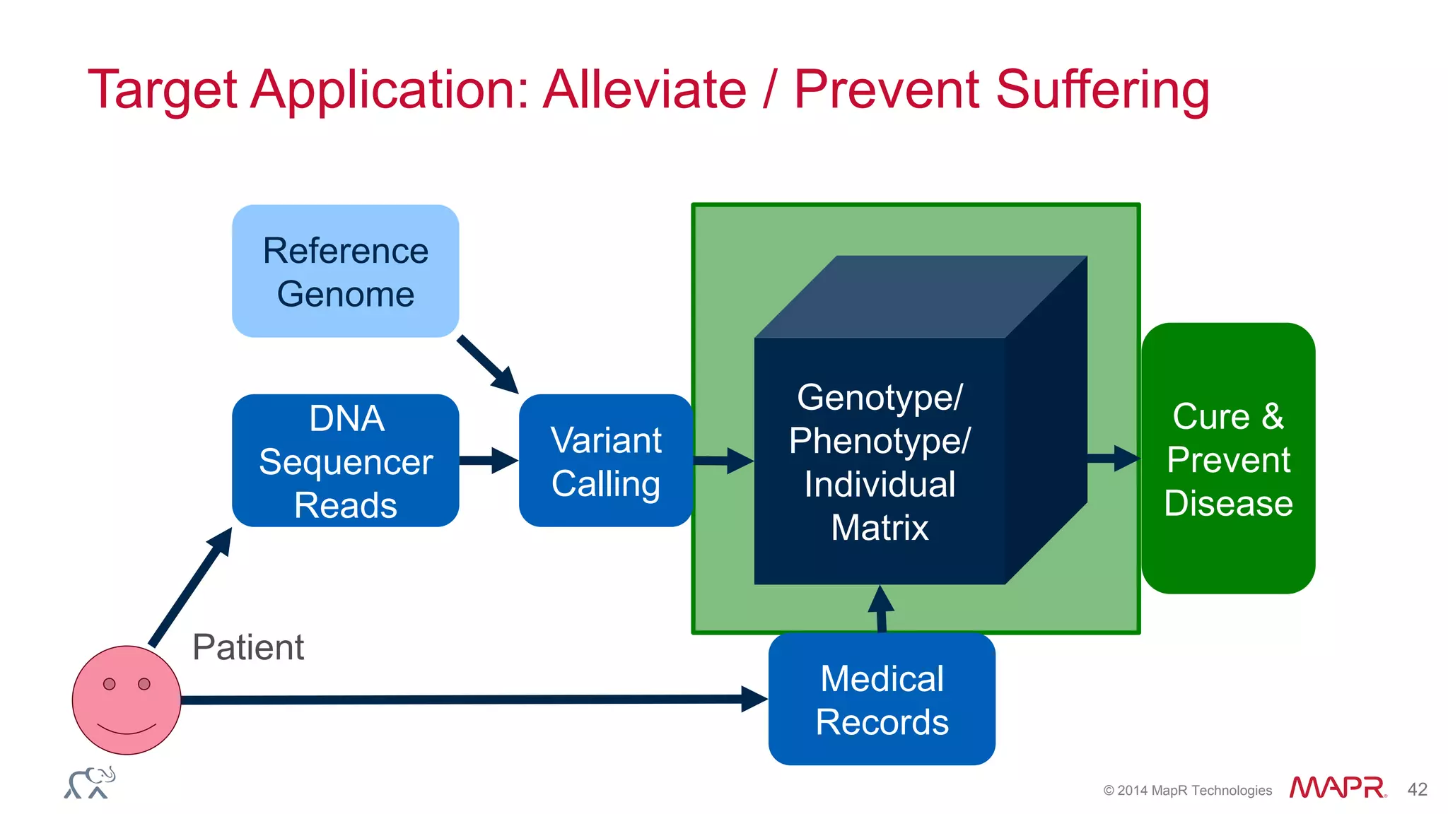 © 2014 MapR Technologies 42
Target Application: Alleviate / Prevent Suffering
Variant
Calling
DNA
Sequencer
Reads
Reference
Genome
Genotype/
Phenotype/
Individual
Matrix
Cure &
Prevent
Disease
Medical
Records
Patient
 