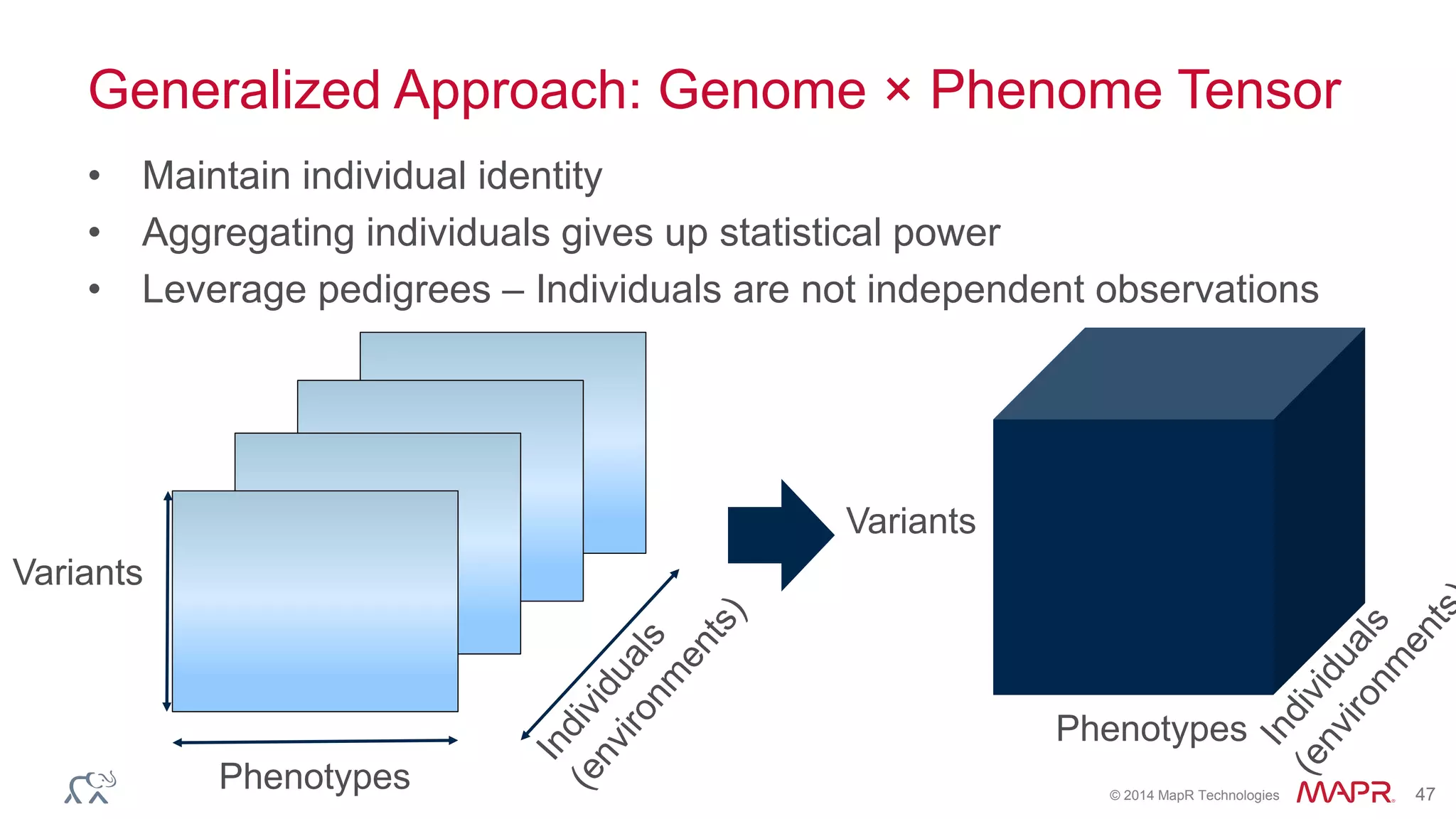 © 2014 MapR Technologies 47
Generalized Approach: Genome × Phenome Tensor
• Maintain individual identity
• Aggregating individuals gives up statistical power
• Leverage pedigrees – Individuals are not independent observations
Variants
Phenotypes
Variants
Phenotypes
 