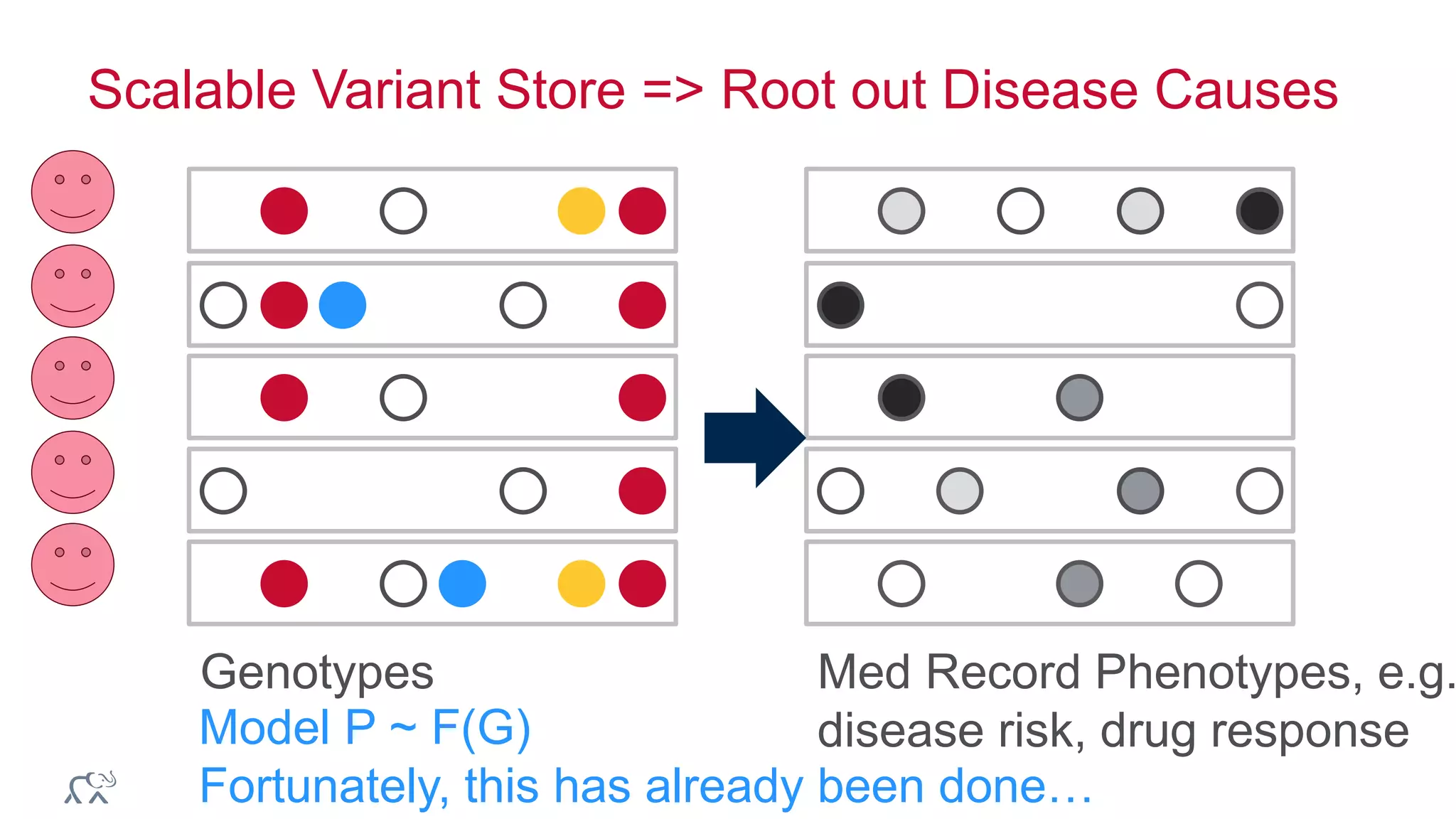 © 2014 MapR Technologies 48
Scalable Variant Store => Root out Disease Causes
Model P ~ F(G)
Fortunately, this has already been done…
Genotypes Med Record Phenotypes, e.g.
disease risk, drug response
 