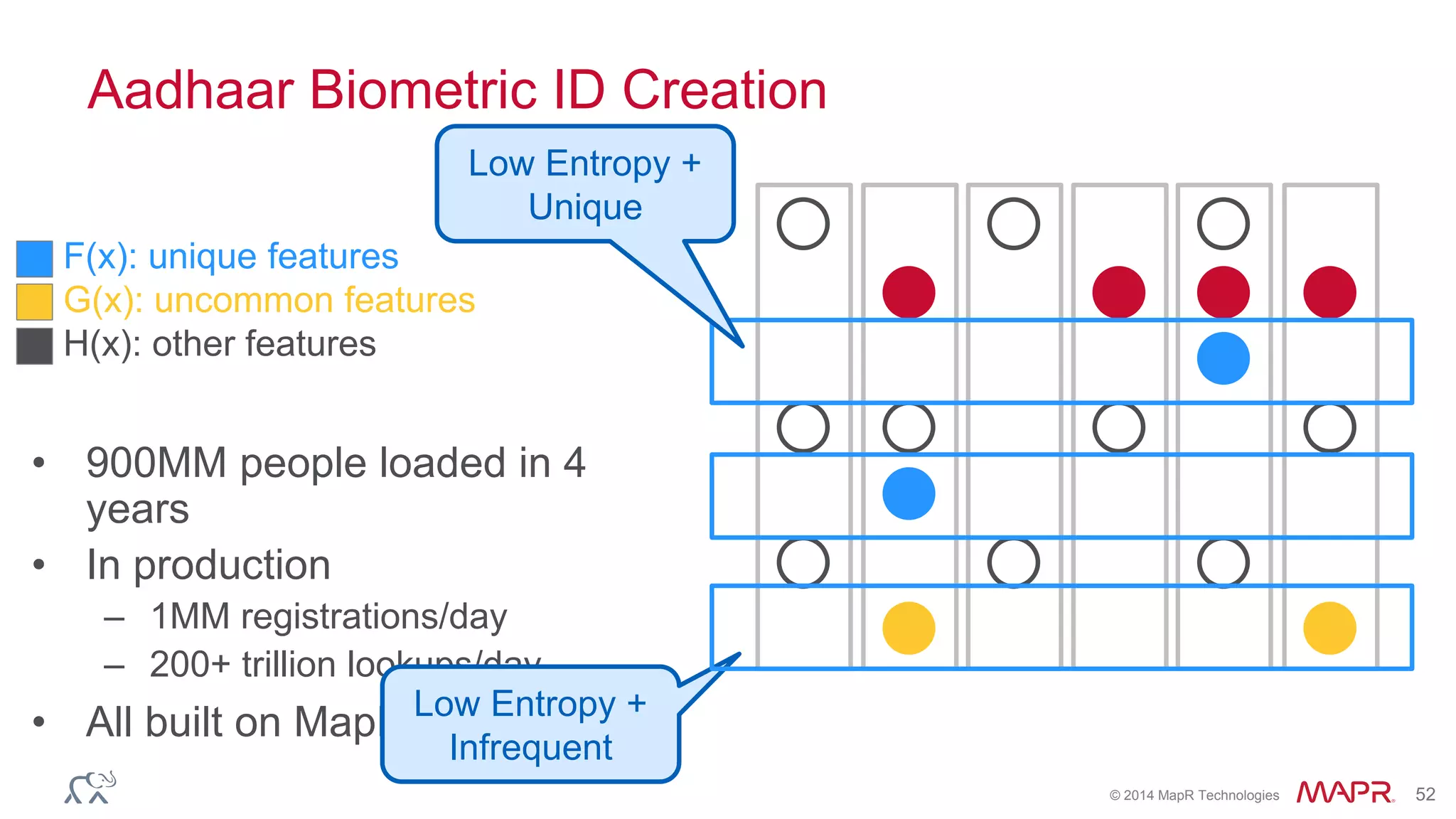 © 2014 MapR Technologies 52
Aadhaar Biometric ID Creation
F(x): unique features
G(x): uncommon features
H(x): other features
• 900MM people loaded in 4
years
• In production
– 1MM registrations/day
– 200+ trillion lookups/day
• All built on MapR-DB (HBase)
Low Entropy +
Unique
Low Entropy +
Infrequent
 