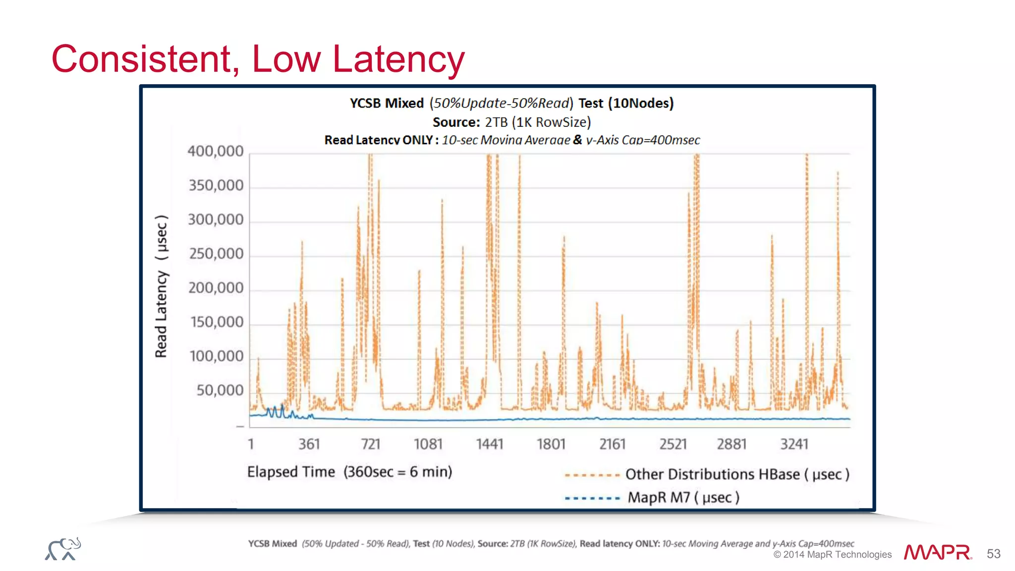 © 2014 MapR Technologies 53
Consistent, Low Latency
--- M7 Read Latency --- Others Read Latency
 