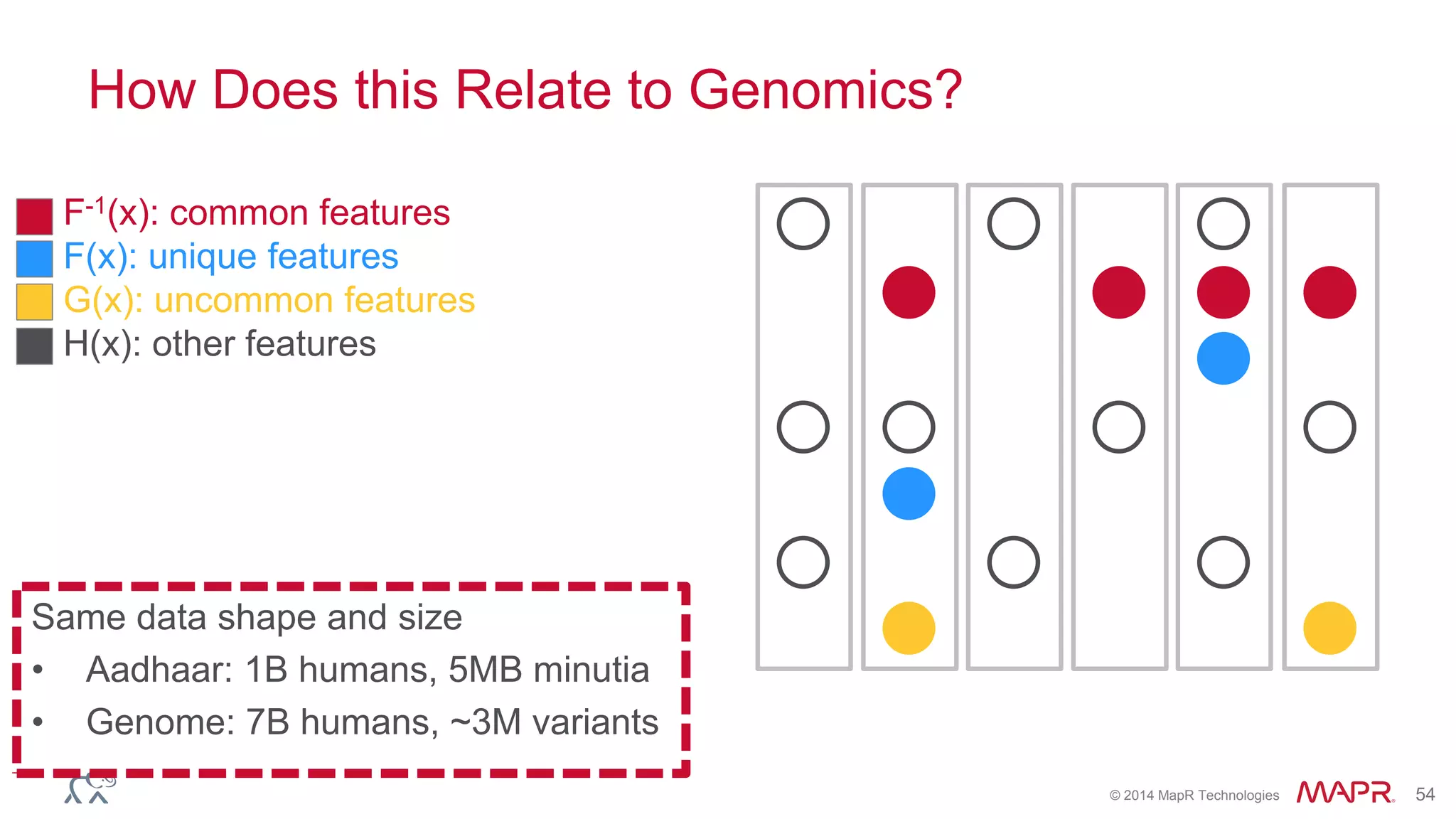 © 2014 MapR Technologies 54
How Does this Relate to Genomics?
F-1(x): common features
F(x): unique features
G(x): uncommon features
H(x): other features
Same data shape and size
• Aadhaar: 1B humans, 5MB minutia
• Genome: 7B humans, ~3M variants
 
