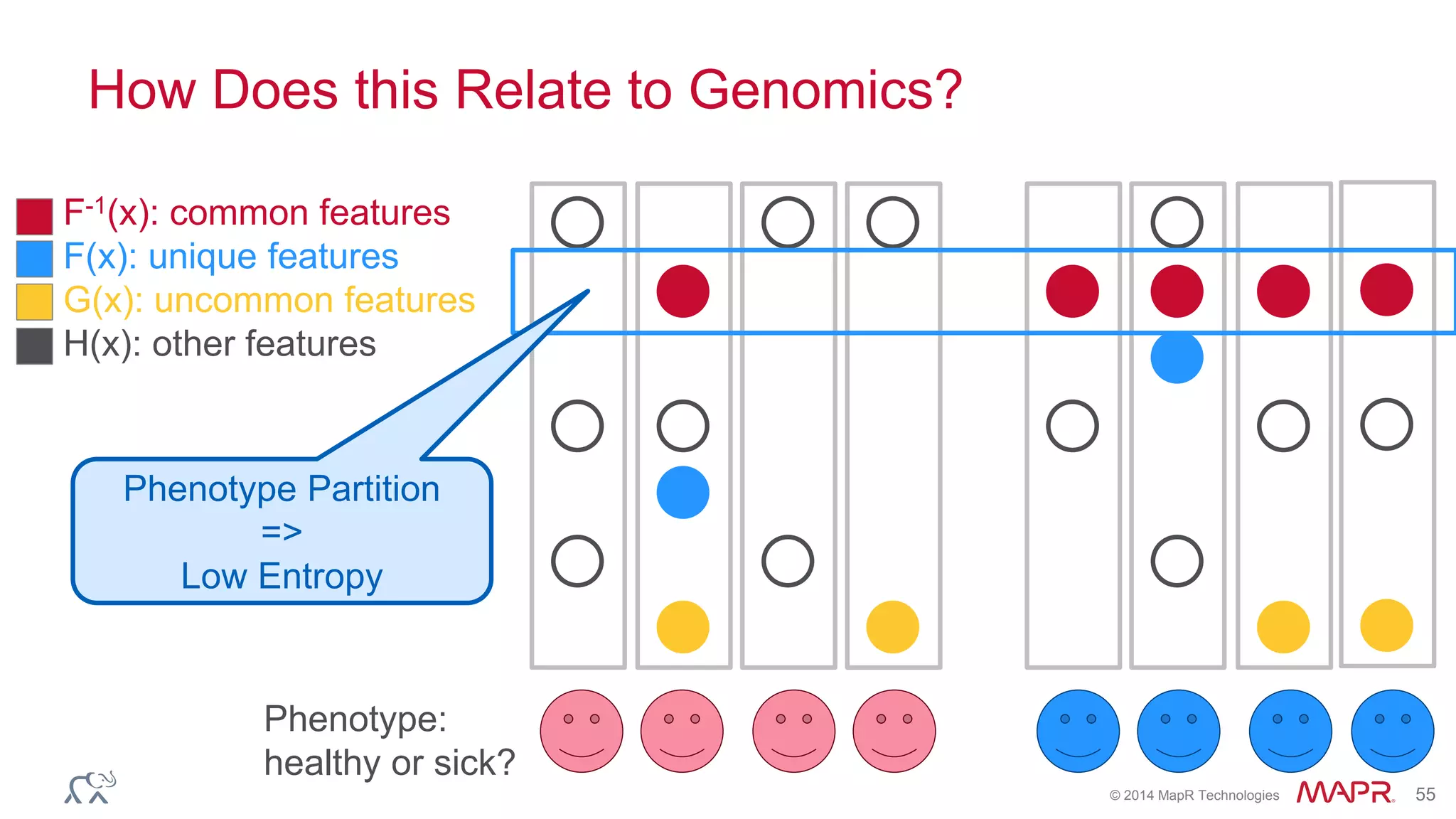 © 2014 MapR Technologies 55
How Does this Relate to Genomics?
F-1(x): common features
F(x): unique features
G(x): uncommon features
H(x): other features
Phenotype:
healthy or sick?
Phenotype Partition
=>
Low Entropy
 