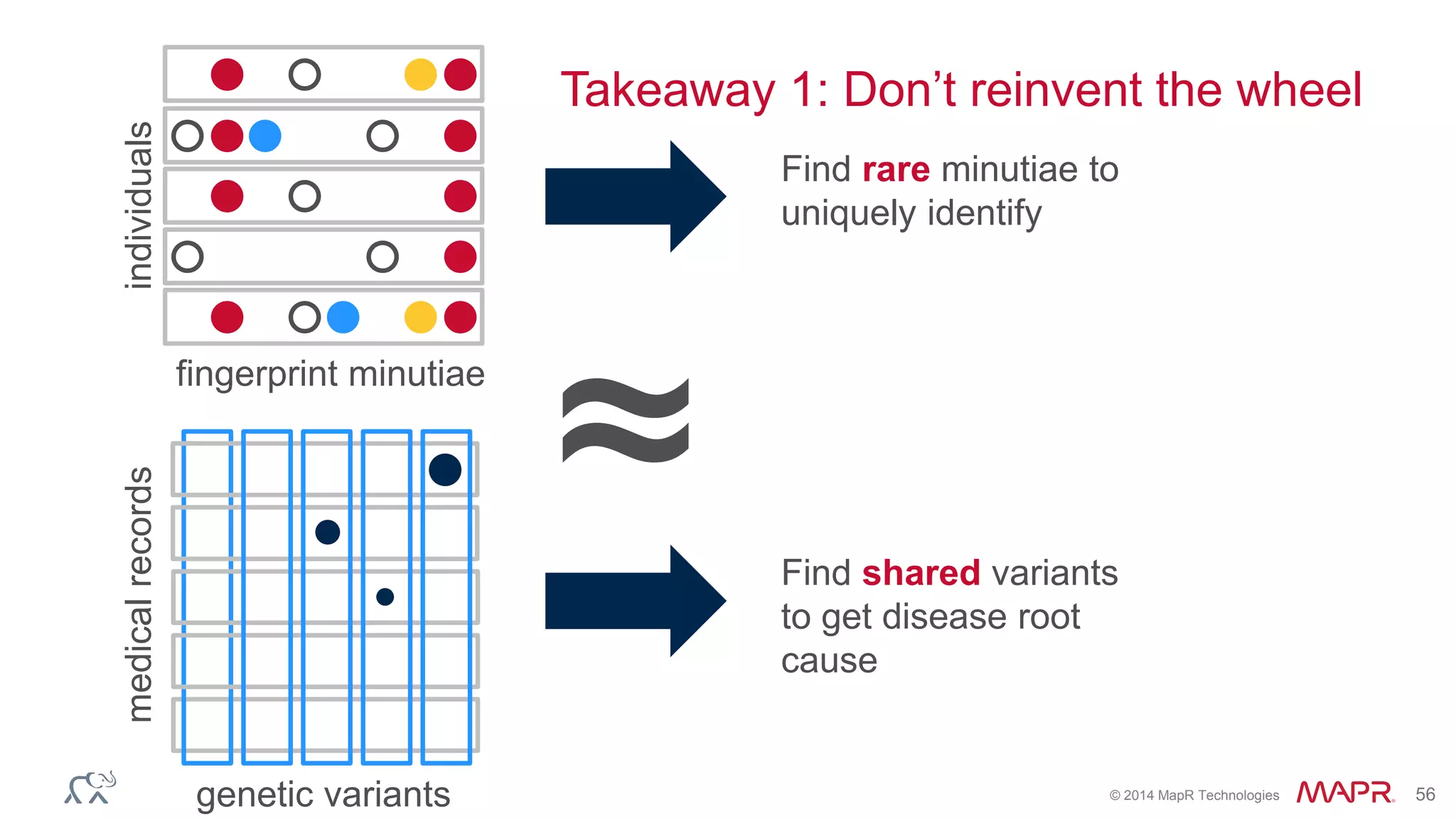 © 2014 MapR Technologies 56
≈
individuals
fingerprint minutiae
Find rare minutiae to
uniquely identify
medicalrecords
genetic variants
Find shared variants
to get disease root
cause
Takeaway 1: Don’t reinvent the wheel
 