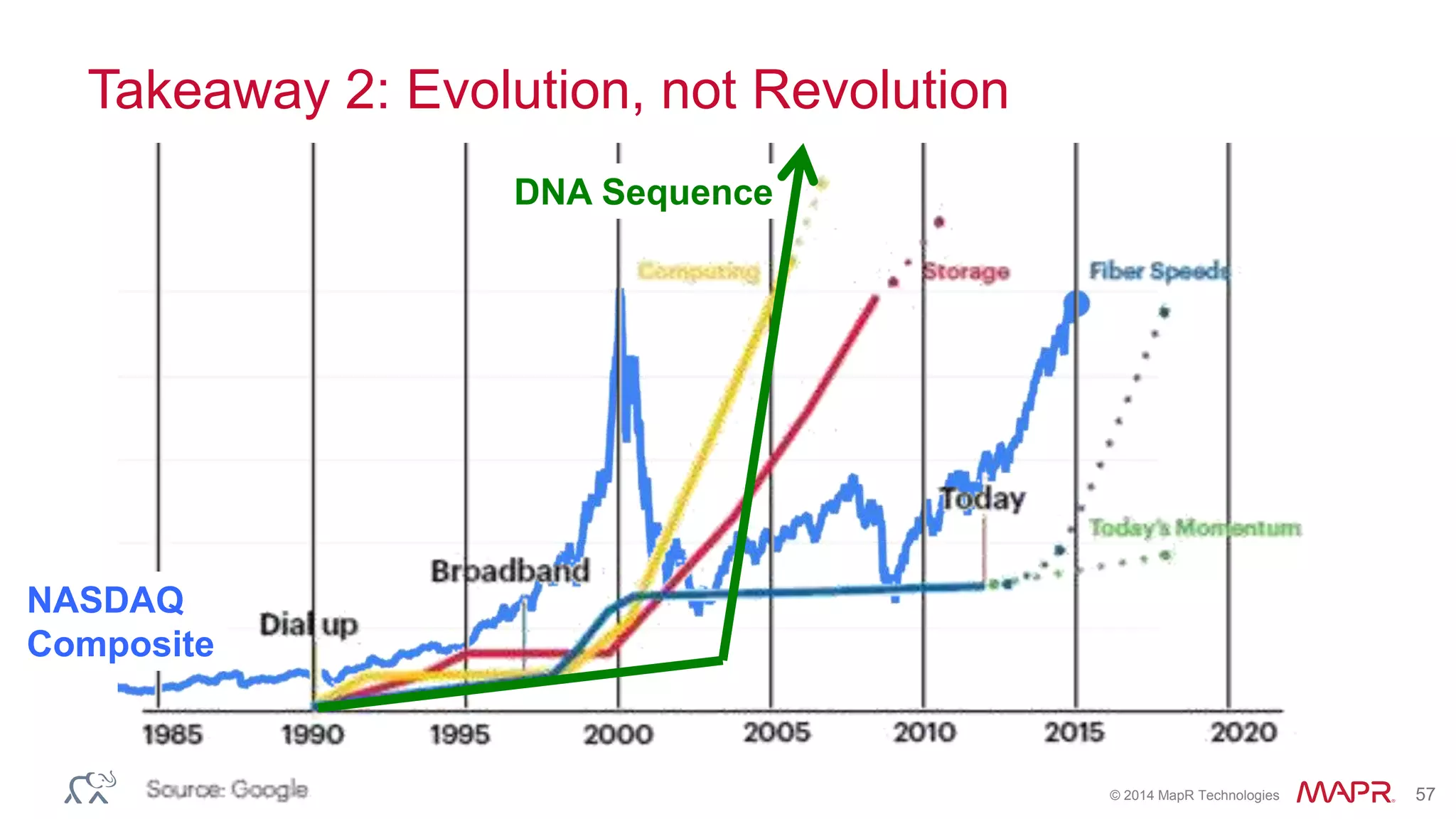 © 2014 MapR Technologies 57
Takeaway 2: Evolution, not Revolution
DNA Sequence
NASDAQ
Composite
 