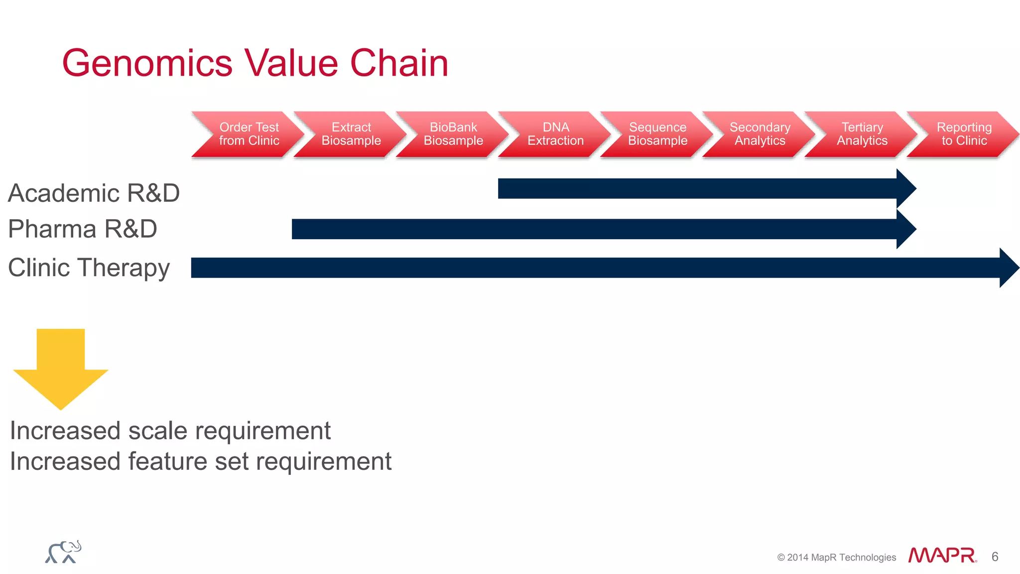 © 2014 MapR Technologies 6
Genomics Value Chain
Order Test
from Clinic
Extract
Biosample
BioBank
Biosample
DNA
Extraction
Sequence
Biosample
Secondary
Analytics
Tertiary
Analytics
Reporting
to Clinic
Academic R&D
Pharma R&D
Clinic Therapy
Increased scale requirement
Increased feature set requirement
 