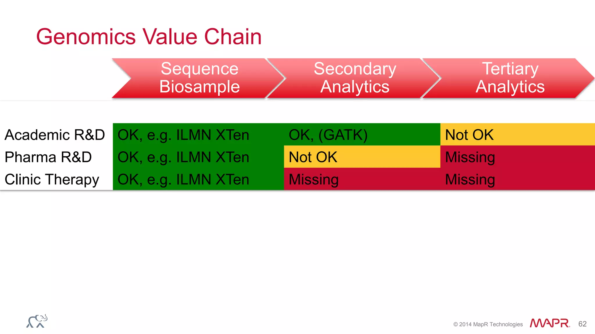 © 2014 MapR Technologies 62
Genomics Value Chain
Sequence
Biosample
Secondary
Analytics
Tertiary
Analytics
Academic R&D OK, e.g. ILMN XTen OK, (GATK) Not OK
Pharma R&D OK, e.g. ILMN XTen Not OK Missing
Clinic Therapy OK, e.g. ILMN XTen Missing Missing
 