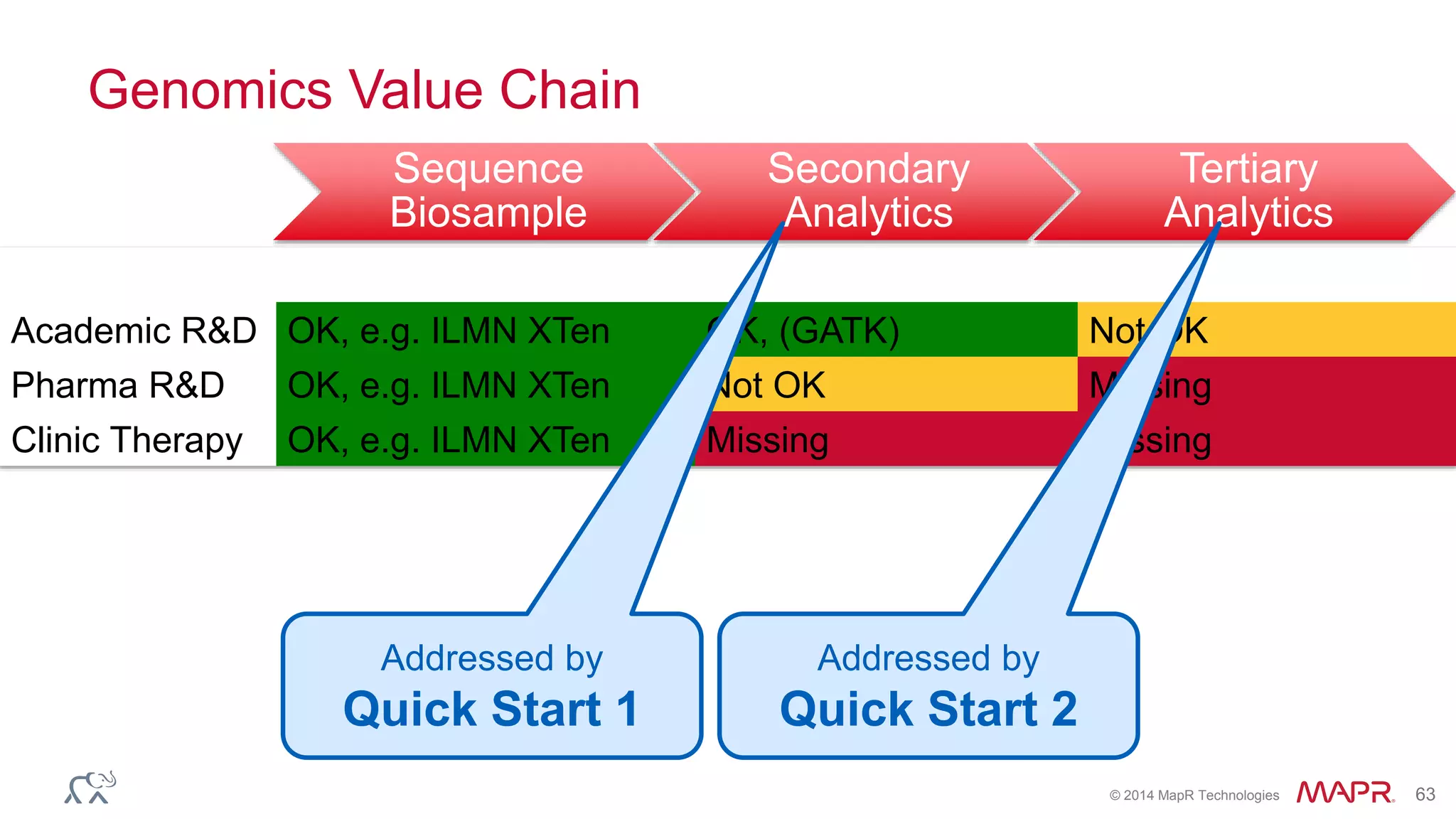 © 2014 MapR Technologies 63
Genomics Value Chain
Sequence
Biosample
Secondary
Analytics
Tertiary
Analytics
Academic R&D OK, e.g. ILMN XTen OK, (GATK) Not OK
Pharma R&D OK, e.g. ILMN XTen Not OK Missing
Clinic Therapy OK, e.g. ILMN XTen Missing Missing
Addressed by
Quick Start 1
Addressed by
Quick Start 2
 