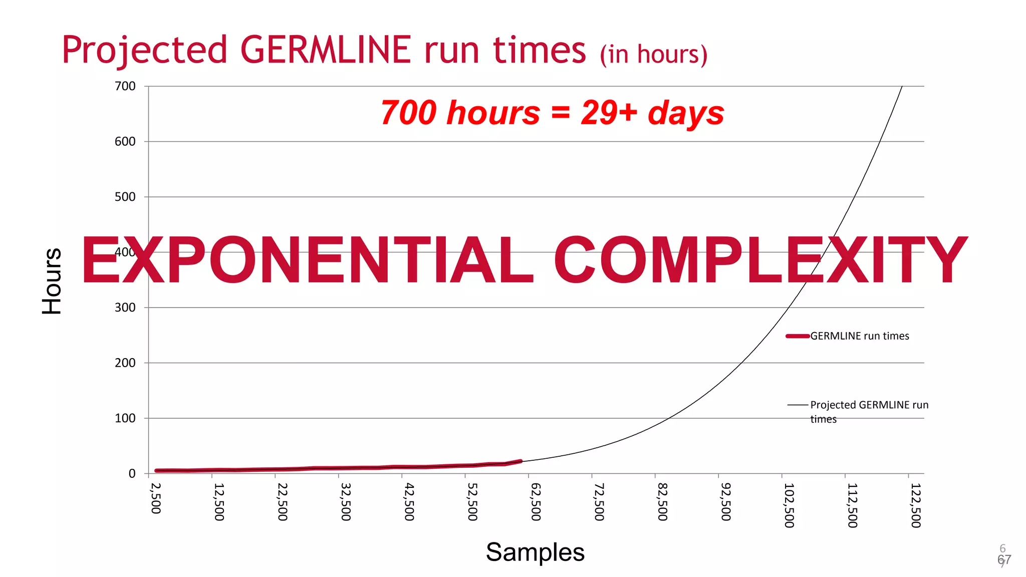 © 2014 MapR Technologies 67
Projected GERMLINE run times (in hours)
6
7
Hours
Samples
0
100
200
300
400
500
600
700
2,500
12,500
22,500
32,500
42,500
52,500
62,500
72,500
82,500
92,500
102,500
112,500
122,500
GERMLINE run times
Projected GERMLINE run
times
700 hours = 29+ days
EXPONENTIAL COMPLEXITY
 