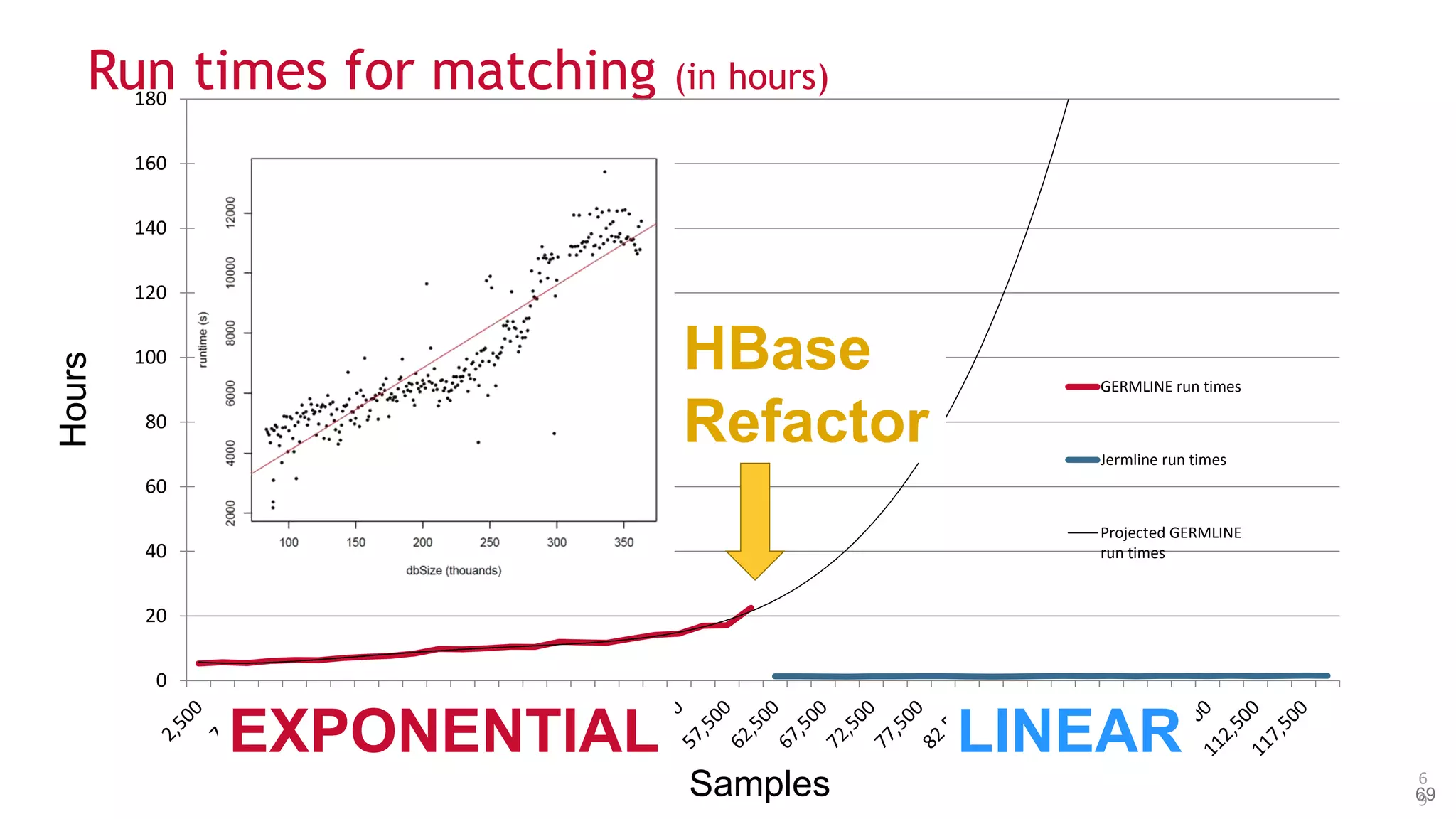 © 2014 MapR Technologies 69
Run times for matching (in hours)
6
9
Hours
Samples
0
20
40
60
80
100
120
140
160
180
GERMLINE run times
Jermline run times
Projected GERMLINE
run times
EXPONENTIAL LINEAR
HBase
Refactor
 