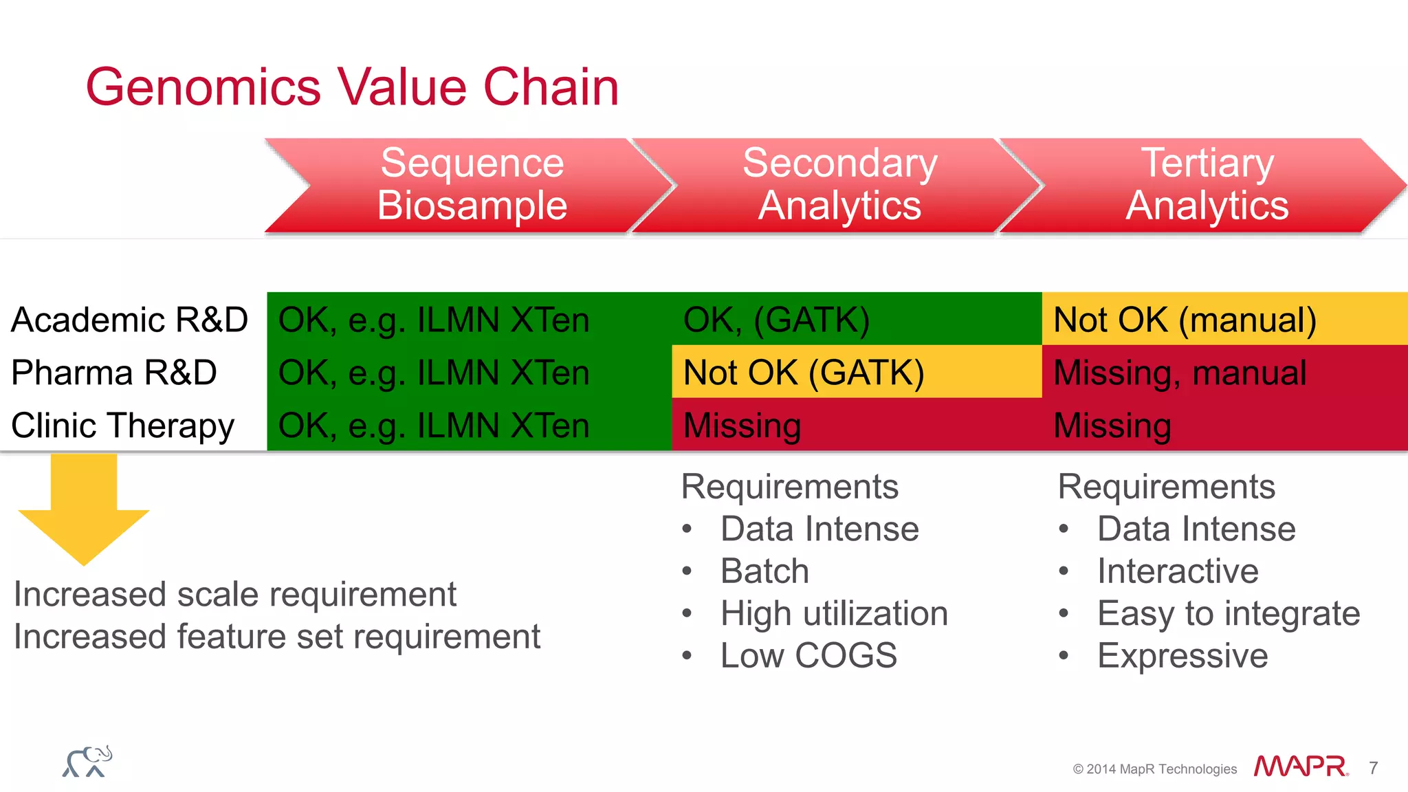 © 2014 MapR Technologies 7
Genomics Value Chain
Sequence
Biosample
Secondary
Analytics
Tertiary
Analytics
Academic R&D OK, e.g. ILMN XTen OK, (GATK) Not OK (manual)
Pharma R&D OK, e.g. ILMN XTen Not OK (GATK) Missing, manual
Clinic Therapy OK, e.g. ILMN XTen Missing Missing
Increased scale requirement
Increased feature set requirement
Requirements
• Data Intense
• Batch
• High utilization
• Low COGS
Requirements
• Data Intense
• Interactive
• Easy to integrate
• Expressive
 