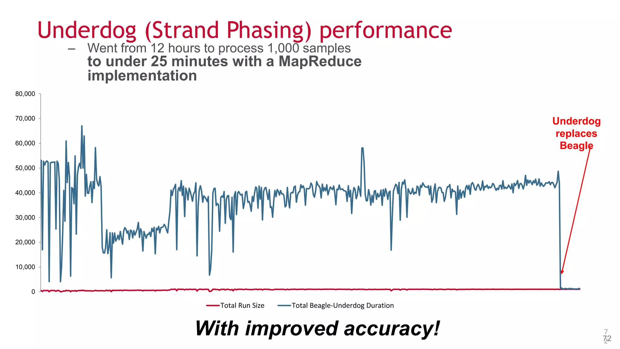 © 2014 MapR Technologies 72
Underdog (Strand Phasing) performance
– Went from 12 hours to process 1,000 samples
to under 25 minutes with a MapReduce
implementation
7
2
With improved accuracy!
Underdog
replaces
Beagle
0
10,000
20,000
30,000
40,000
50,000
60,000
70,000
80,000
Total Run Size Total Beagle-Underdog Duration
 