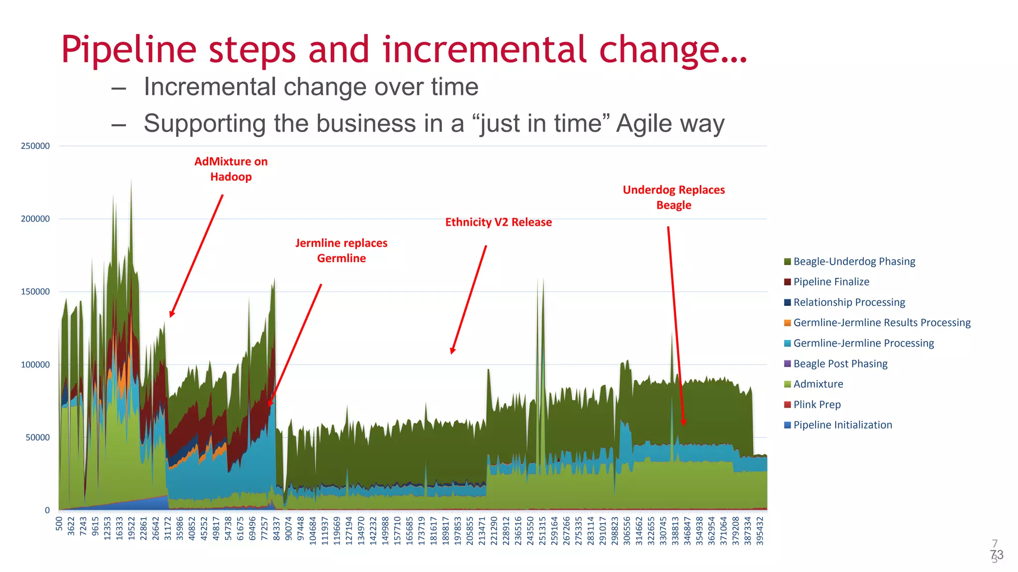 © 2014 MapR Technologies 73
Pipeline steps and incremental change…
– Incremental change over time
– Supporting the business in a “just in time” Agile way
7
3
0
50000
100000
150000
200000
250000
500
3622
7243
9615
12353
16333
19522
22861
26642
31172
35986
40852
45252
49817
54738
61675
69496
77257
84337
90074
97448
104684
111937
119669
127194
134970
142232
149988
157710
165685
173719
181617
189817
197853
205855
213471
221290
228912
236516
243550
251315
259164
267266
275335
283114
291017
298823
306556
314662
322655
330745
338813
346847
354938
362954
371064
379208
387334
395432
Beagle-Underdog Phasing
Pipeline Finalize
Relationship Processing
Germline-Jermline Results Processing
Germline-Jermline Processing
Beagle Post Phasing
Admixture
Plink Prep
Pipeline Initialization
Jermline replaces
Germline
Ethnicity V2 Release
Underdog Replaces
Beagle
AdMixture on
Hadoop
 