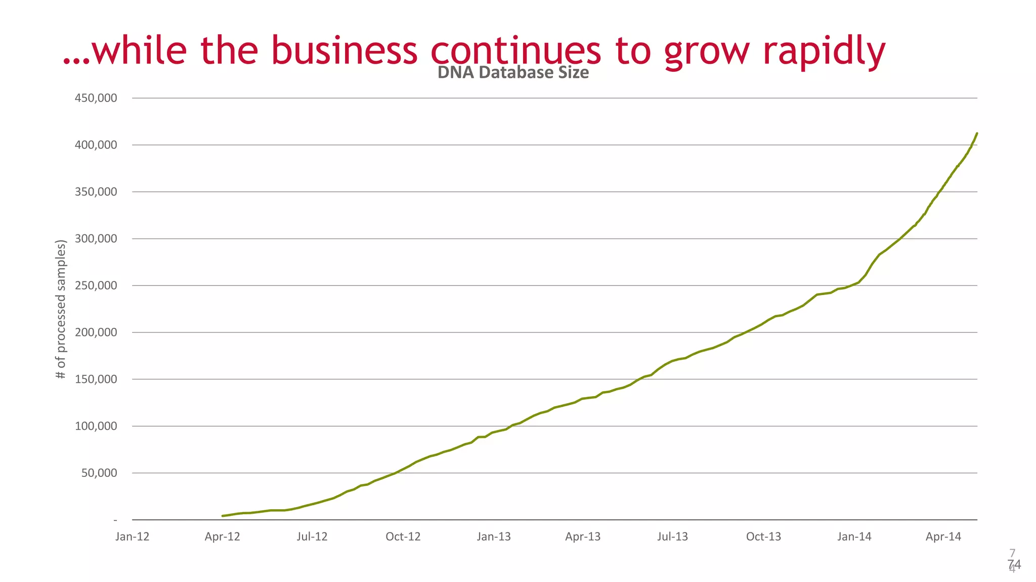 © 2014 MapR Technologies 74
…while the business continues to grow rapidly
7
4
-
50,000
100,000
150,000
200,000
250,000
300,000
350,000
400,000
450,000
Jan-12 Apr-12 Jul-12 Oct-12 Jan-13 Apr-13 Jul-13 Oct-13 Jan-14 Apr-14
#ofprocessedsamples)
DNA Database Size
 