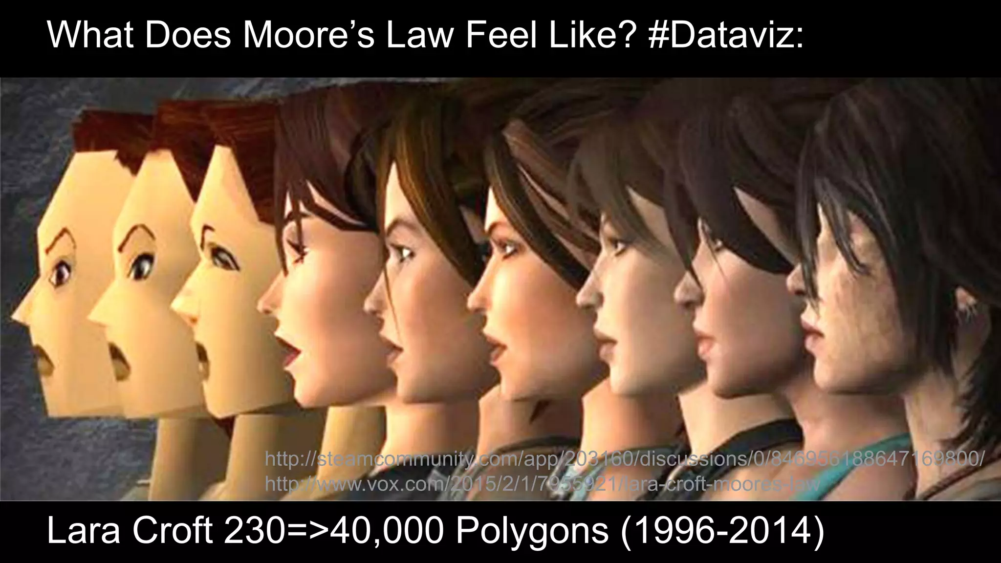 © 2014 MapR Technologies 9
http://steamcommunity.com/app/203160/discussions/0/846956188647169800/
http://www.vox.com/2015/2/1/7955921/lara-croft-moores-law
What Does Moore’s Law Feel Like? #Dataviz:
Lara Croft 230=>40,000 Polygons (1996-2014)
 