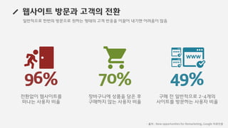 웹사이트 방문과 고객의 전환
전환없이 웹사이트를
떠나는 사용자 비율
96%
장바구니에 상품을 담은 후
구매하지 않는 사용자 비율
구매 전 일반적으로 2~4개의
사이트를 방문하는 사용자 비율
70% 49%
일반적으로 한번의 방문으로 원하는 형태의 고객 반응을 이끌어 내기엔 어려움이 많음
- 출처 : New opportunities for Remarketing, Google 자료인용
 
