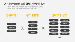 디바이스와 노출형태, 타겟팅 옵션
①디바이스 ③타겟팅 옵션②노출유형
이미지
동영상
텍스트
쇼핑박스
일반
관심사
사용자 성향
키워드매칭
프로파일
추천/인기상품
카테고리
문맥
지역
경쟁사URL
X X
PC
Mobile APP
Mobile Web
광고의 목적에 따라, 디바이스 및 광고 타입의 선택이 가능하며,
타겟팅 옵션도 더욱 세분화된 형태로 발전되고 있음.
…
 