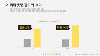 리타겟팅 광고의 효과
배너 광고 대비 5배의 CTR, 10배의 ROI 성과,
광고주 사이트 방문 고객만을 타겟팅함으로써 검색광고 수준의 효과를 보임
< 배너 광고 VS 리타겟팅 광고>
- 출처 : 와이더플래닛 타겟팅게이츠 자료 기준
ROICTR
평균 5배 평균 10배
배너광고 리타겟팅 광고
 