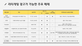 리타게팅 광고가 가능한 주요 매체
매체/상품 특징 노출 지면
구현 기기
유저
크로스매칭
타겟팅 옵션 (노출 알고리즘)
PC MOBILE
MAN
AD-Target
모바일 웹/앱 크로스매칭이 가능 약 1만 1,000개 ㅡ ● ● 일반 / 카테고리 / 관심사(출시예정)
GDN 다양한 네트워크, 높은 도달률 약 5만 5,000개 ● ● ㅡ 일반 / 주제 / 관심사
Youtube ㅡ 유튜브 지면 ● ● ㅡ
일반 / 주제 / 관심사 /
동영상 시청자, 광고주 채널 방문자 리타겟팅
리얼클릭 부정클릭 방지, 유사 잠재고객 타겟팅 약 9,500개 ● ● ㅡ 사용자 / 지역 / 콘텐츠
크리테오 페이스북 리타겟팅 광고 가능 약 8,000개 ● ● 출시 예정
상품추천엔진(유저가 봤던 상품 or 연관성 높은 상품 추천)
/ CRO엔진(구매 가능성이 높은 사용자를 예측)
인모비 다양한 형태의 리치미디어 광고 상품 보유 약 2만 개 ㅡ ● ㅡ 일반 / 카테고리 / 시간대 / 지역 / 통신사
H-Target
(온누리 DMC)
국내 최초 모바일 리타겟팅 서비스 약 2,000개 ㅡ ● ● 일반 / 관심사 / 인기상품 / 비교재, 대체재 자동 추출
 