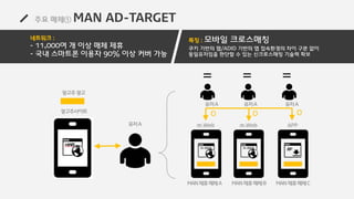 주요 매체① MAN AD-TARGET
쿠키 기반의 웹/ADID 기반의 앱 접속환경의 차이 구분 없이
동일유저임을 판단할 수 있는 신크로스매칭 기술력 확보
유저A
광고주사이트
광고주광고
네트워크 :
- 11,000여 개 이상 매체 제휴
- 국내 스마트폰 이용자 90% 이상 커버 가능
특징 : 모바일 크로스매칭
＝＝ ＝
m.WEB
APPm.WEB
O O
m.Web m.Web APP
O
 