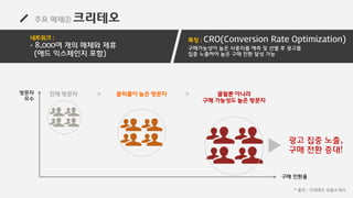 주요 매체② 크리테오
* 출처 : 크리테오 상품소개서
전체 방문자 > > 클릴뿐 아니라
구매 가능성도 높은 방문자
클릭률이 높은 방문자방문자
모수
구매 전환율
광고 집중 노출,
구매 전환 증대!
구매가능성이 높은 사용자를 예측 및 선별 후 광고를
집중 노출하여 높은 구매 전환 달성 가능
네트워크 :
- 8,000여 개의 매체와 제휴
(애드 익스체인지 포함)
특징 : CRO(Conversion Rate Optimization)
 