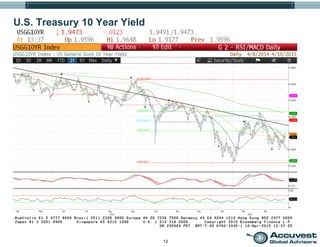 12
U.S. Treasury 10 Year Yield
 