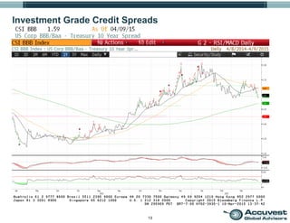 13
Investment Grade Credit Spreads
 